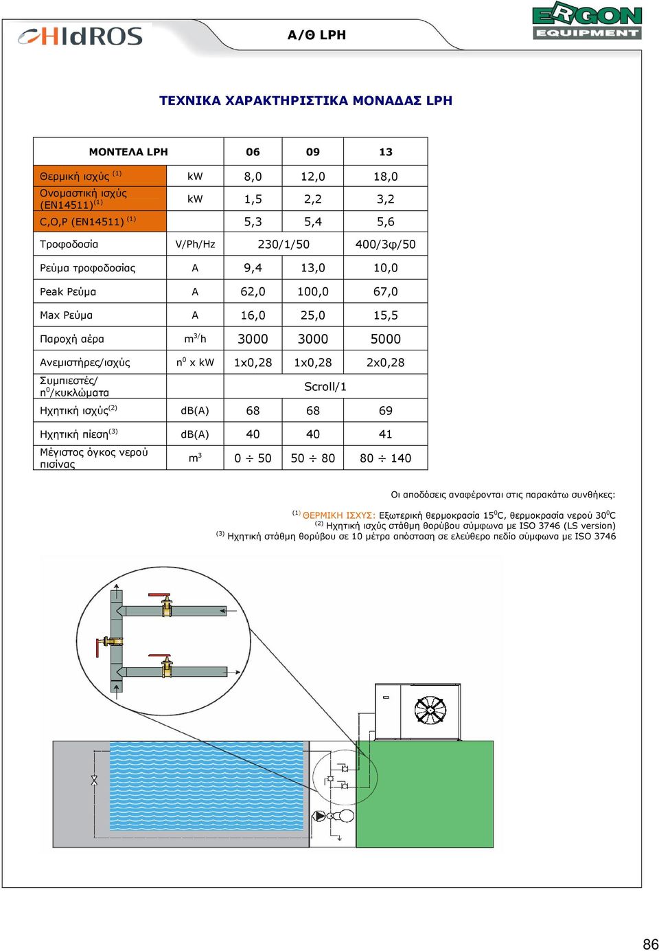 /κυκλώµατα Scroll/1 Ηχητική ισχύς (2) db(a) 68 68 69 Ηχητική πίεση (3) db(a) 40 40 41 Μέγιστος όγκος νερού πισίνας m 3 0 50 50 80 80 140 Οι αποδόσεις αναφέρονται στις παρακάτω συνθήκες: (1) ΘΕΡΜΙΚΗ