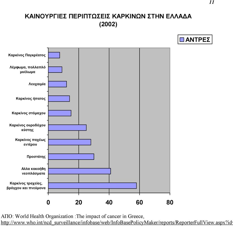 κακοήθη νεοπλάσµατα Καρκίνος τραχείας, βρόγχου και πνεύµονα 0 20 40 60 80 ΑΠΟ: World Health Organization :The