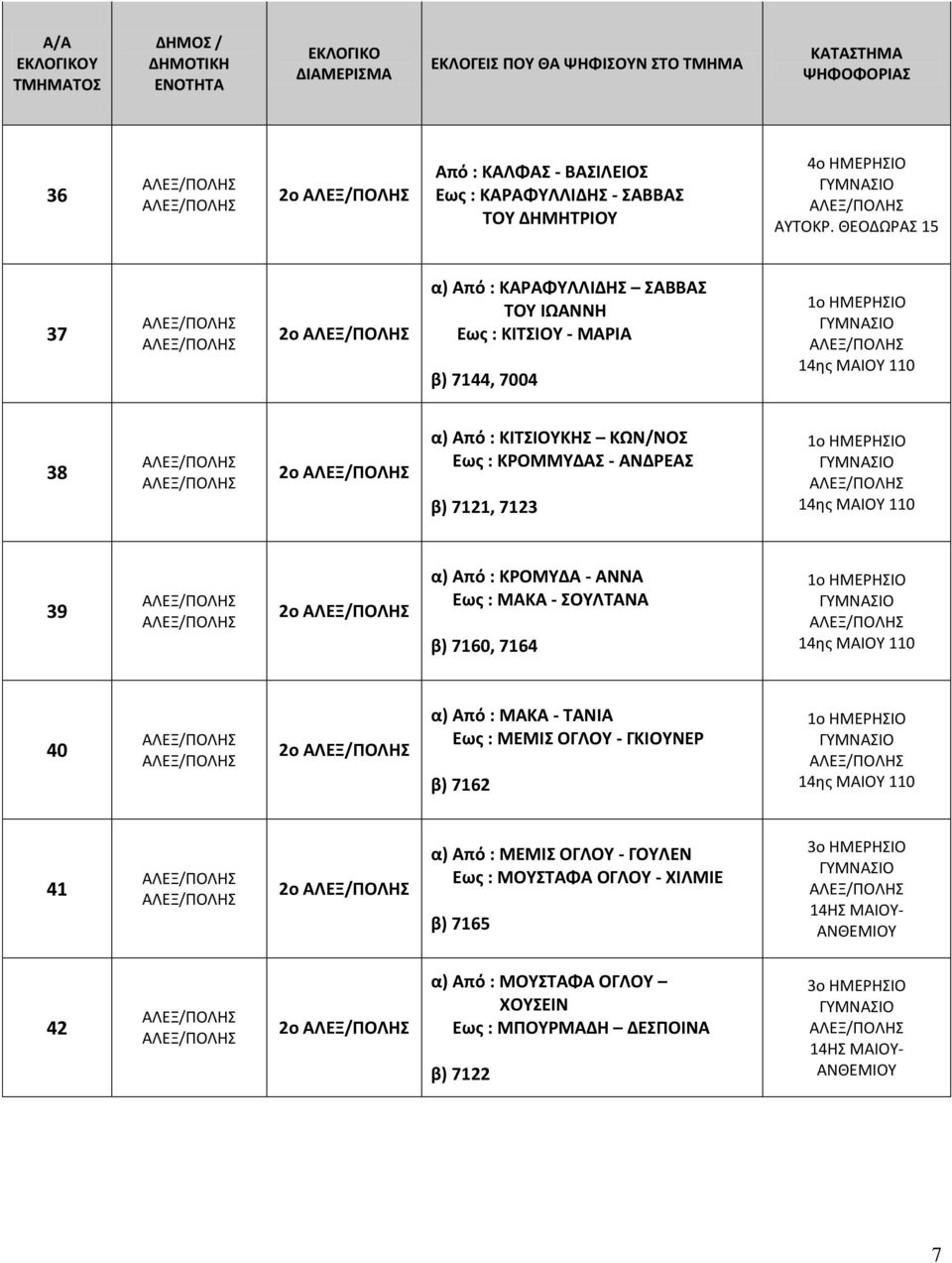7121, 7123 1ο ΗΜΕΡΗΣΙΟ ΓΥΜΝΑΣΙΟ 14ης ΜΑΙΟΥ 110 39 2ο α) Από : ΚΡΟΜΥΔΑ - ΑΝΝΑ Εως : ΜΑΚΑ - ΣΟΥΛΤΑΝΑ β) 7160, 7164 1ο ΗΜΕΡΗΣΙΟ ΓΥΜΝΑΣΙΟ 14ης ΜΑΙΟΥ 110 40 2ο α) Από : ΜΑΚΑ - ΤΑΝΙΑ Εως : ΜΕΜΙΣ