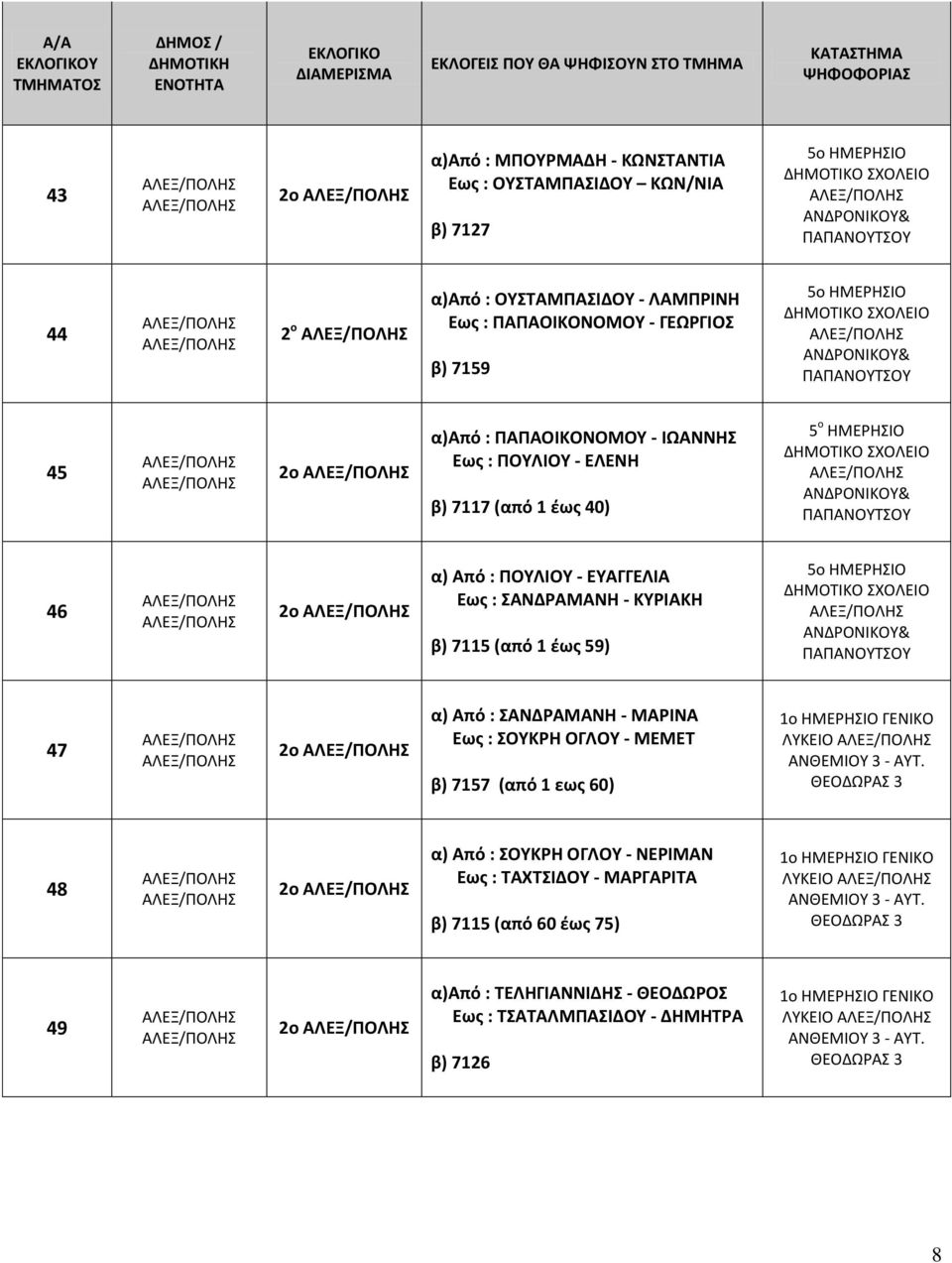 ΚΥΡΙΑΚΗ β) 7115 (από 1 έως 59) 5ο ΗΜΕΡΗΣΙΟ ΑΝΔΡΟΝΙΚΟΥ& ΠΑΠΑΝΟΥΤΣΟΥ 47 2ο α) Από : ΣΑΝΔΡΑΜΑΝΗ - ΜΑΡΙΝΑ Εως : ΣΟΥΚΡΗ ΟΓΛΟΥ - ΜΕΜΕΤ β) 7157 (από 1 εως 60) 1ο ΗΜΕΡΗΣΙΟ ΓΕΝΙΚΟ ΛΥΚΕΙΟ ΑΝΘΕΜΙΟΥ 3 - ΑΥΤ.