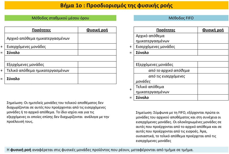 του τελικού αποθέματος δεν διαχωρίζονται σε αυτές που προέρχονται από τις εισερχόμενες μονάδες ή το αρχικό απόθεμα.