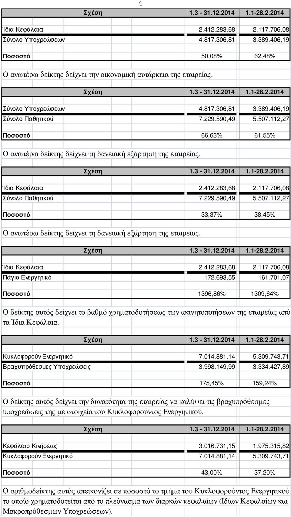 Πάγιο Ενεργητικό 172.693,55 161.701,07 Ποσοστό 1396,86% 1309,64% Ο δείκτης αυτός δείχνει το βαθµό χρηµατοδοτήσεως των ακινητοποιήσεων της εταιρείας από τα Ίδια Κεφάλαια. Κυκλοφορούν Ενεργητικό 7.014.