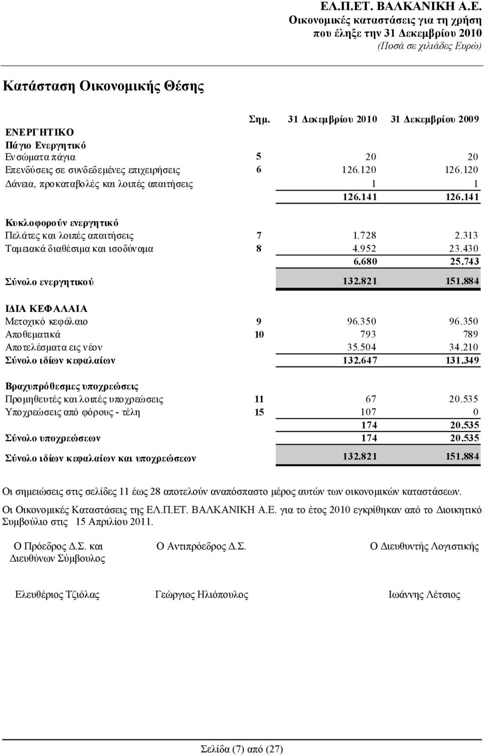 743 Σύνολο ενεργητικού 132.821 151.884 ΙΔΙΑ ΚΕΦΑΛΑΙΑ Μετοχικό κεφάλαιο 9 96.350 96.350 Αποθεματικά 10 793 789 Αποτελέσματα εις νέον 35.504 34.210 Σύνολο ιδίων κεφαλαίων 132.647 131.