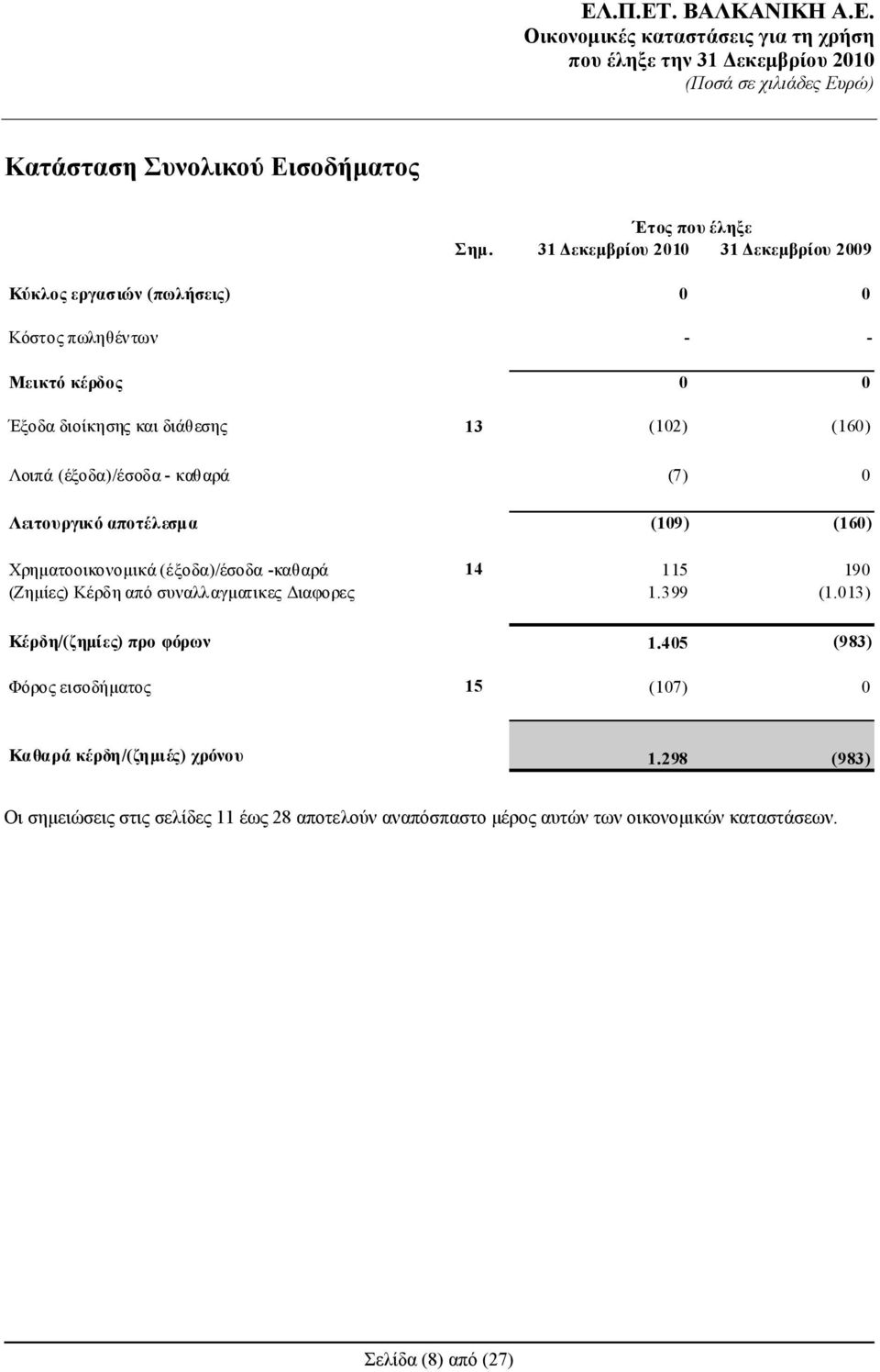 Λοιπά (έξοδα)/έσοδα - καθαρά (7) 0 Λειτουργικό αποτέλεσμα (109) (160) Χρηματοοικονομικά (έξοδα)/έσοδα -καθαρά 14 115 190 (Ζημίες) Κέρδη από