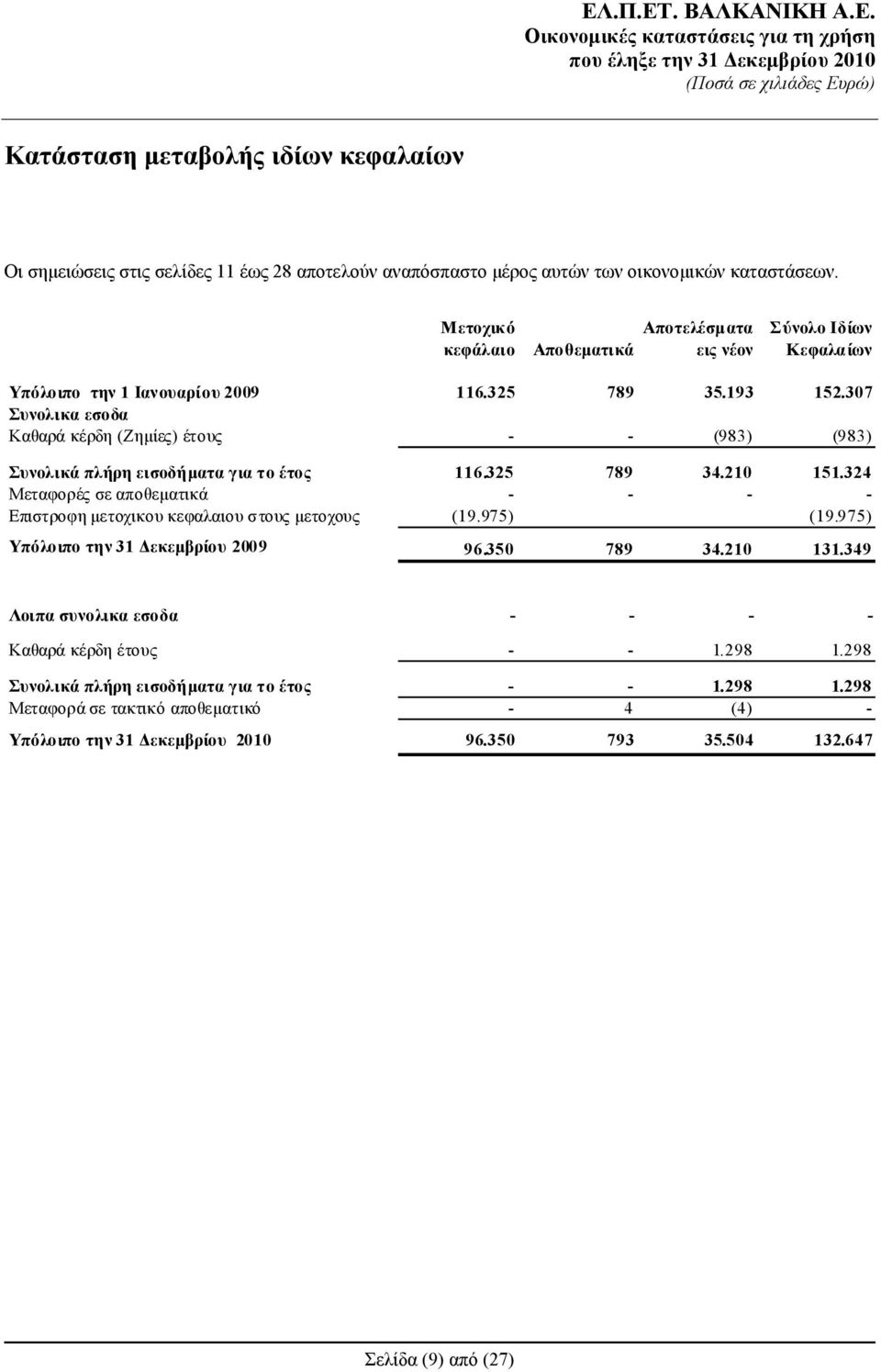 307 Συνολικα εσοδα Καθαρά κέρδη (Ζημίες) έτους - - (983) (983) Συνολικά πλήρη εισοδήματα για το έτος 116.325 789 34.210 151.