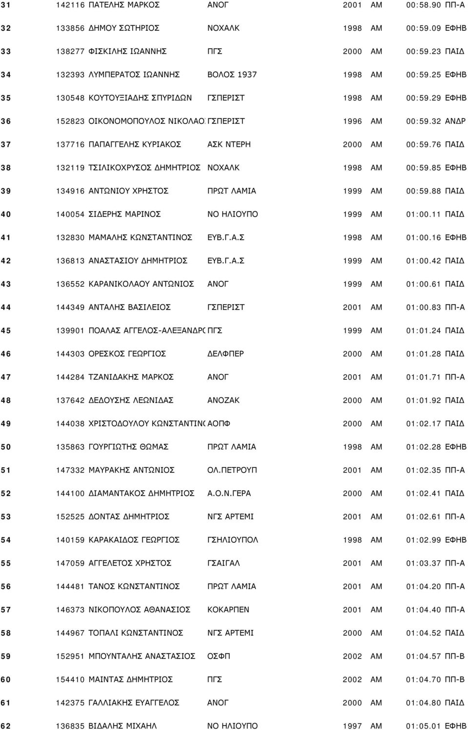 32 ΑΝΔΡ 37 137716 ΠΑΠΑΓΓΕΛΗΣ ΚΥΡΙΑΚΟΣ ΑΣΚ ΝΤΕΡΗ 2000 AM 00:59.76 ΠΑΙΔ 38 132119 ΤΣΙΛΙΚΟΧΡΥΣΟΣ ΔΗΜΗΤΡΙΟΣ NOXAΛΚ 1998 AM 00:59.85 ΕΦΗΒ 39 134916 ΑΝΤΩΝΙΟΥ ΧΡΗΣΤΟΣ ΠΡΩΤ ΛΑΜΙΑ 1999 AM 00:59.