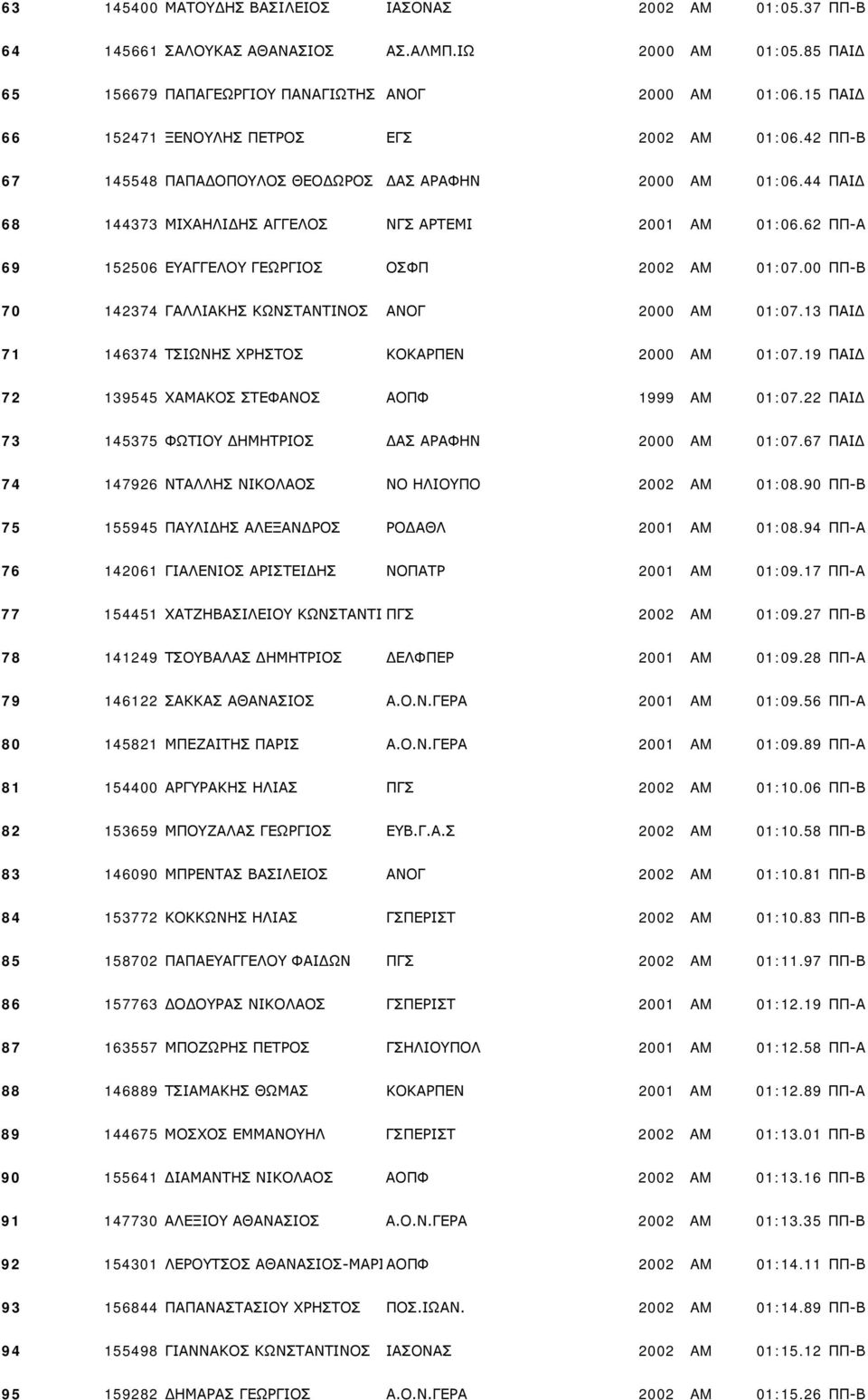 62 ΠΠ-Α 69 152506 ΕΥΑΓΓΕΛΟΥ ΓΕΩΡΓΙΟΣ ΟΣΦΠ 2002 AM 01:07.00 ΠΠ-Β 70 142374 ΓΑΛΛΙΑΚΗΣ ΚΩΝΣΤΑΝΤΙΝΟΣ ΑΝΟΓ 2000 AM 01:07.13 ΠΑΙΔ 71 146374 ΤΣΙΩΝΗΣ ΧΡΗΣΤΟΣ ΚΟΚΑΡΠΕΝ 2000 AM 01:07.