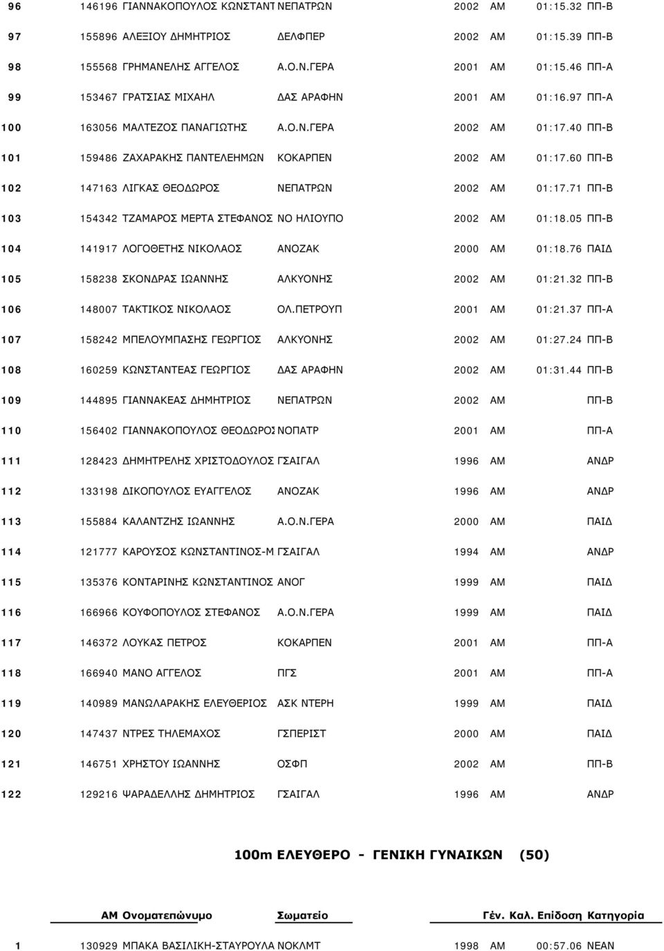 60 ΠΠ-Β 102 147163 ΛΙΓΚΑΣ ΘΕΟΔΩΡΟΣ ΝΕΠΑΤΡΩΝ 2002 AM 01:17.71 ΠΠ-Β 103 154342 ΤΖΑΜΑΡΟΣ ΜΕΡΤΑ ΣΤΕΦΑΝΟΣ ΝΟ ΗΛΙΟΥΠΟ 2002 AM 01:18.05 ΠΠ-Β 104 141917 ΛΟΓΟΘΕΤΗΣ ΝΙΚΟΛΑΟΣ ΑΝΟΖΑΚ 2000 AM 01:18.