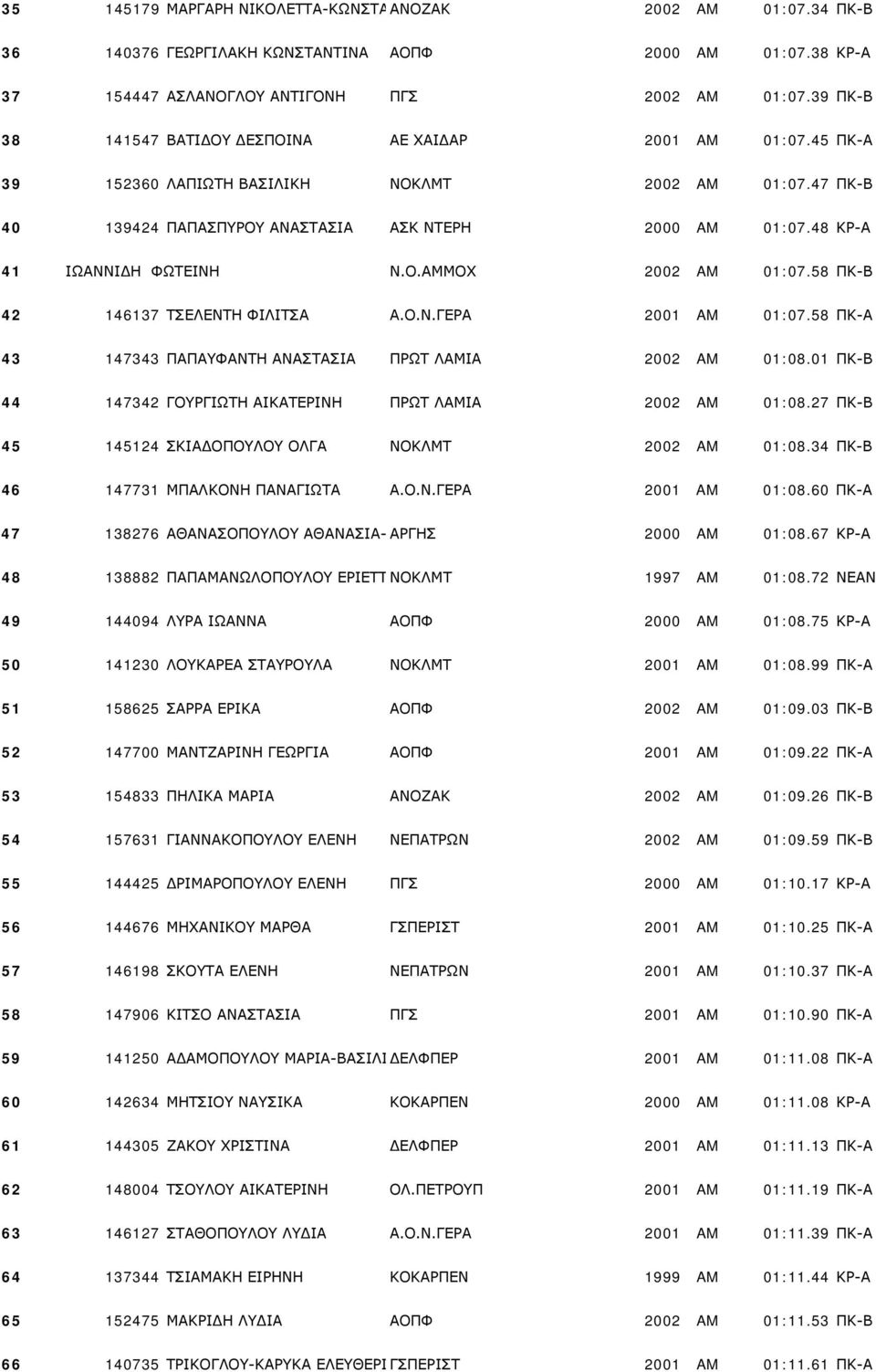 48 ΚΡ-Α 41 ΙΩΑΝΝΙΔΗ ΦΩΤΕΙΝΗ Ν.Ο.ΑΜΜΟΧ 2002 AM 01:07.58 ΠΚ-Β 42 146137 ΤΣΕΛΕΝΤΗ ΦΙΛΙΤΣΑ Α.Ο.Ν.ΓΕΡΑ 2001 AM 01:07.58 ΠΚ-Α 43 147343 ΠΑΠΑΥΦΑΝΤΗ ΑΝΑΣΤΑΣΙΑ ΠΡΩΤ ΛΑΜΙΑ 2002 AM 01:08.