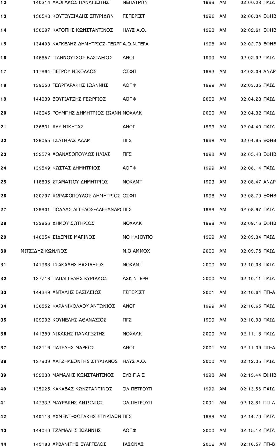 09 ΑΝΔΡ 18 139550 ΓΕΩΡΓΑΡΑΚΗΣ ΙΩΑΝΝΗΣ ΑΟΠΦ 1999 AM 02:03.35 ΠΑΙΔ 19 144039 ΒΟΥΓΙΑΤΖΗΣ ΓΕΩΡΓΙΟΣ ΑΟΠΦ 2000 AM 02:04.28 ΠΑΙΔ 20 143645 ΡΟΥΜΠΗΣ ΔΗΜΗΤΡΙΟΣ-ΙΩΑΝΝ NOXAΛΚ 2000 AM 02:04.