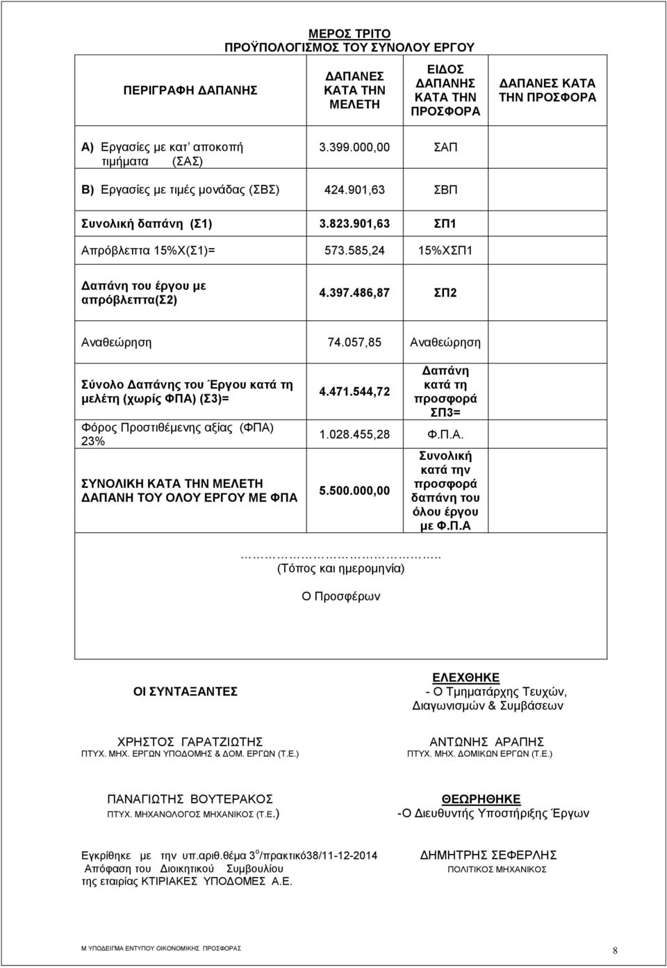 486,87 ΣΠ2 Αναθεώρηση 74.057,85 Αναθεώρηση Σύνολο Δαπάνης του Έργου κατά τη μελέτη (χωρίς ΦΠΑ) (Σ3)= Φόρος Προστιθέμενης αξίας (ΦΠΑ) 23% ΣΥΝΟΛΙΚΗ ΚΑΤA ΤΗΝ ΜΕΛΕΤΗ ΔΑΠΑΝΗ ΤΟΥ ΟΛΟΥ ΕΡΓΟΥ ΜΕ ΦΠΑ 4.471.