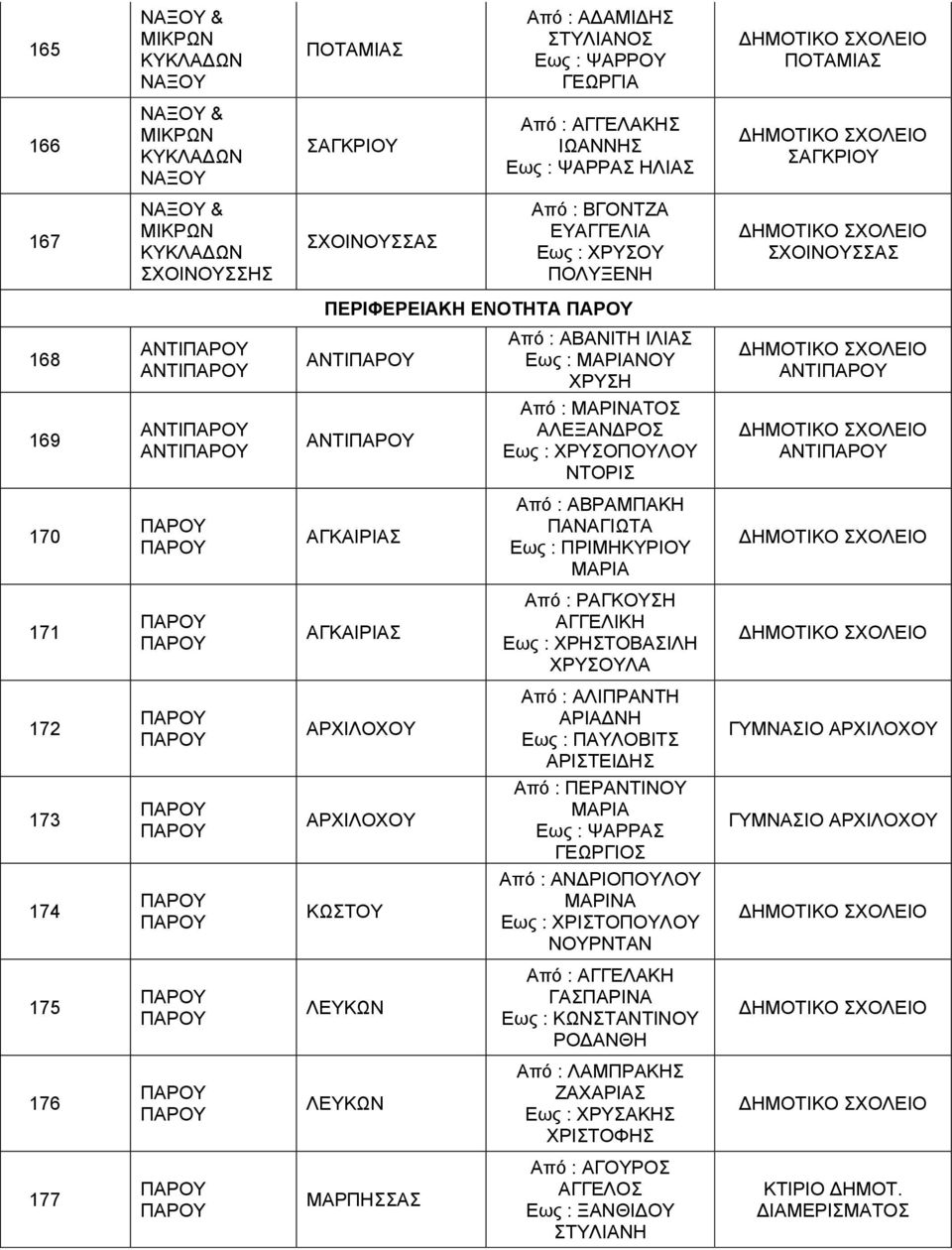 ΑΓΓΕΛΙΚΗ ΧΡΗΣΤΟΒΑΣΙΛΗ ΧΡΥΣΟΥΛΑ 172 ΑΡΧΙΛΟΧΟΥ ΑΛΙΠΡΑΝΤΗ ΑΡΙΑΔΝΗ ΠΑΥΛΟΒΙΤΣ ΑΡΙΣΤΕΙΔΗΣ ΓΥΜΝΑΣΙΟ ΑΡΧΙΛΟΧΟΥ 173 ΑΡΧΙΛΟΧΟΥ ΠΕΡΑΝΤΙΝΟΥ ΨΑΡΡΑΣ ΓΥΜΝΑΣΙΟ ΑΡΧΙΛΟΧΟΥ 174 ΚΩΣΤΟΥ ΑΝΔΡΙΟΠΟΥΛΟΥ ΜΑΡΙΝΑ