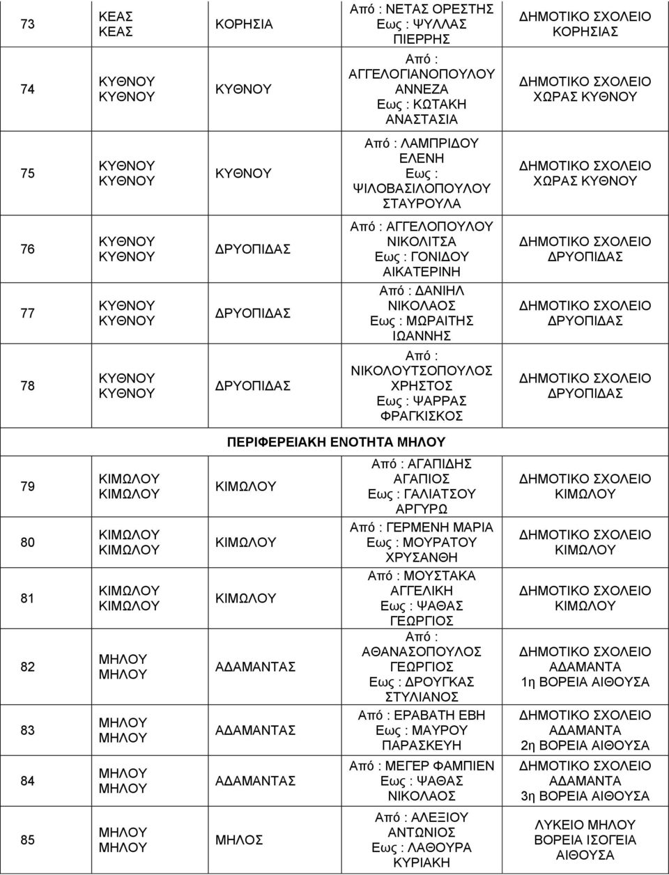 83 84 ΑΔΑΜΑΝΤΑΣ ΑΔΑΜΑΝΤΑΣ ΑΔΑΜΑΝΤΑΣ ΑΓΑΠΙΔΗΣ ΑΓΑΠΙΟΣ ΓΑΛΙΑΤΣΟΥ ΑΡΓΥΡΩ ΓΕΡΜΕΝΗ ΜΟΥΡΑΤΟΥ ΧΡΥΣΑΝΘΗ ΜΟΥΣΤΑΚΑ ΑΓΓΕΛΙΚΗ ΨΑΘΑΣ ΑΘΑΝΑΣΟΠΟΥΛΟΣ ΔΡΟΥΓΚΑΣ ΣΤΥΛΙΑΝΟΣ ΕΡΑΒΑΤΗ ΕΒΗ ΜΑΥΡΟΥ