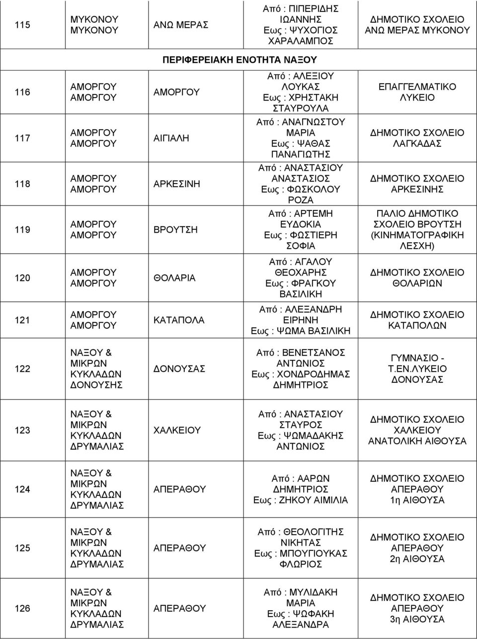 ΘΟΛΑΡΙΩΝ 121 ΚΑΤΑΠΟΛΑ ΑΛΕΞΑΝΔΡΗ ΕΙΡΗΝΗ ΨΩΜΑ ΒΑΣΙΛΙΚΗ ΚΑΤΑΠΟΛΩΝ 122 ΔΟΝΟΥΣΗΣ ΔΟΝΟΥΣΑΣ ΒΕΝΕ