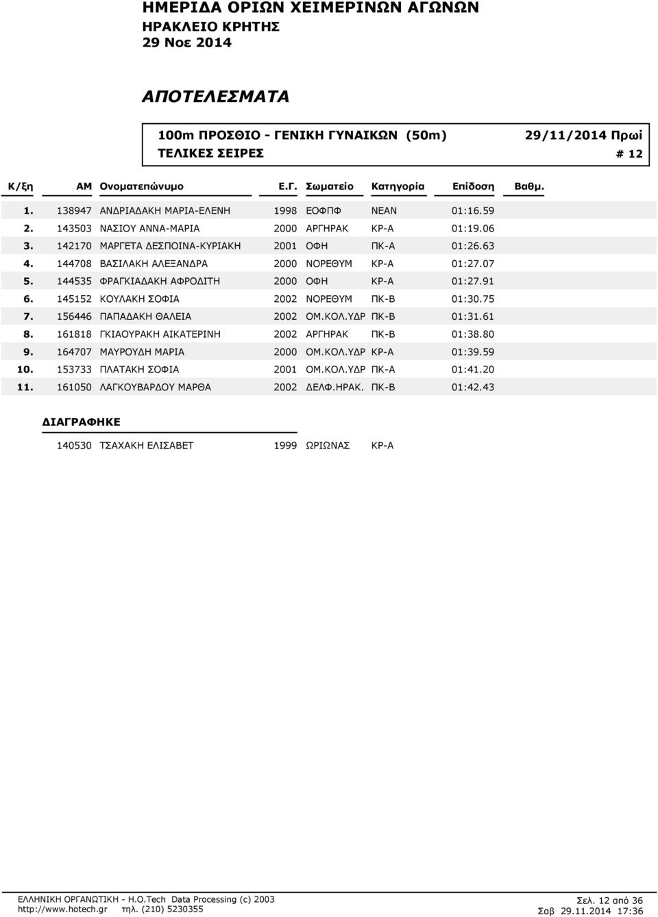 2002 ΝΟΡΕΘΥΜ ΠΚ-Β 01:30.75 156446 ΠΑΠΑΔΑΚΗ ΘΑΛΕΙΑ 2002 ΟΜ.ΚΟΛ.ΥΔΡ ΠΚ-Β 01:361 161818 ΓΚΙΑΟΥΡΑΚΗ ΑΙΚΑΤΕΡΙΝΗ 2002 ΑΡΓΗΡΑΚ ΠΚ-Β 01:38.80 164707 ΜΑΥΡΟΥΔΗ ΜΑΡΙΑ 2000 ΟΜ.ΚΟΛ.ΥΔΡ ΚΡ-Α 01:39.
