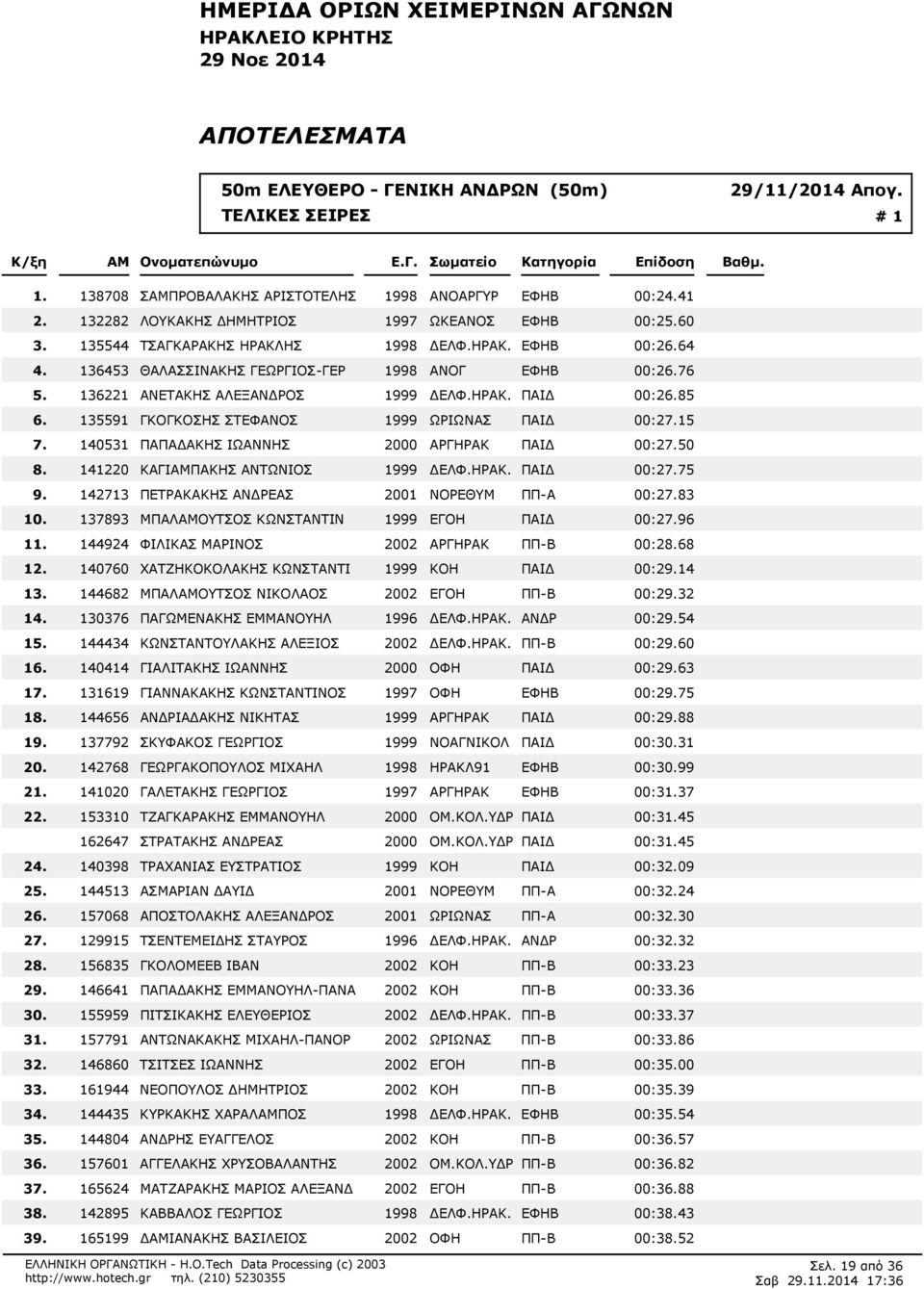 ΗΣ 1998 ΔΕΛΦ.ΗΡΑΚ. ΕΦΗΒ 00:264 136453 ΘΑΛΑΣΣΙΝΑΚΗΣ ΓΕΩΡΓΙΟΣ-ΓΕΡ 1998 ΑΝΟΓ ΕΦΗΒ 00:276 136221 ΑΝΕΤΑΚΗΣ ΑΛΕΞΑΝΔΡΟΣ 1999 ΔΕΛΦ.ΗΡΑΚ. ΠΑΙΔ 00:285 135591 ΓΚΟΓΚΟΣΗΣ ΣΤΕΦΑΝΟΣ 1999 ΩΡΙΩΝΑΣ ΠΑΙΔ 00:215 140531 ΠΑΠΑΔΑΚΗΣ ΙΩΑΝΝΗΣ 2000 ΑΡΓΗΡΑΚ ΠΑΙΔ 00:250 141220 ΚΑΓΙΠΑΚΗΣ ΑΝΤΩΝΙΟΣ 1999 ΔΕΛΦ.