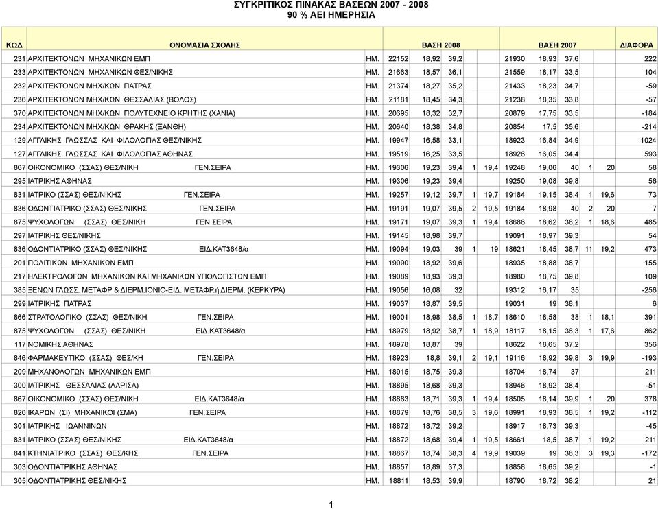 21181 18,45 34,3 21238 18,35 33,8-57 370 ΑΡΧΙΤΕΚΤΟΝΩΝ ΜΗΧ/ΚΩΝ ΠΟΛΥΤΕΧΝΕΙΟ ΚΡΗΤΗΣ (ΧΑΝΙΑ) ΗΜ. 20695 18,32 32,7 20879 17,75 33,5-184 234 ΑΡΧΙΤΕΚΤΟΝΩΝ ΜΗΧ/ΚΩΝ ΘΡΑΚΗΣ (ΞΑΝΘΗ) ΗΜ.