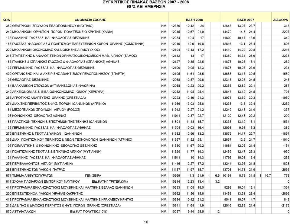 12210 12,6 19,8 12816 13,1 25,4-606 222 ΜΗΧΑΝΙΚΩΝ ΟΙΚΟΝΟΜΙΑΣ ΚΑΙ ΔΙΟΙΚΗΣΗΣ ΑΙΓΑΙΟΥ (ΧΙΟΣ) ΗΜ. 12194 13,43 17,2 14410 14,22 29,8-2216 218 ΣΤΑΤΙΣΤΙΚΗΣ & ΑΝΑΛΟΓΙΣΤΙΚΩΝ-ΧΡΗΜΑΤΟΟΙΚΟΝΟΜΙΚΩΝ ΜΑΘ.