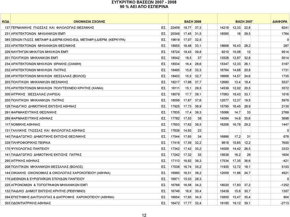 18955 16,48 33,1 18668 16,43 28,2 287 229 NAYΠHΓΩN ΜΗΧ/ΓΩΝ MHX/KΩN ΕΜΠ ΕΣ. 18724 18,43 39,8 9210 10,08 12 9514 201 ΠOΛITIKΩN MHXANIKΩN ΕΜΠ ΕΣ.