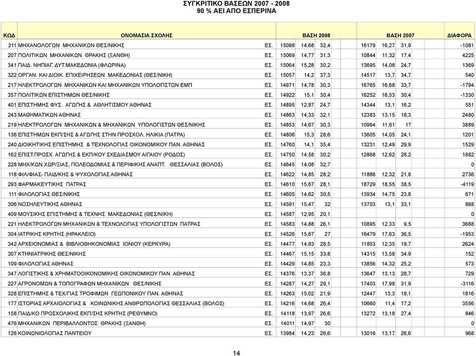 15057 14,2 37,3 14517 13,7 34,7 540 217 HΛΕΚΤΡΟΛΟΓΩN MHXΑΝΙKΩN KAI MHXΑΝΙKΩN YΠΟΛΟΓΙΣΤΩΝ ΕΜΠ ΕΣ. 14971 14,78 30,3 16765 16,68 33,7-1794 357 ΠΟΛΙΤΙΚΩΝ ΕΠΙΣΤΗΜΩΝ ΘΕΣ/ΝΙΚΗΣ ΕΣ.