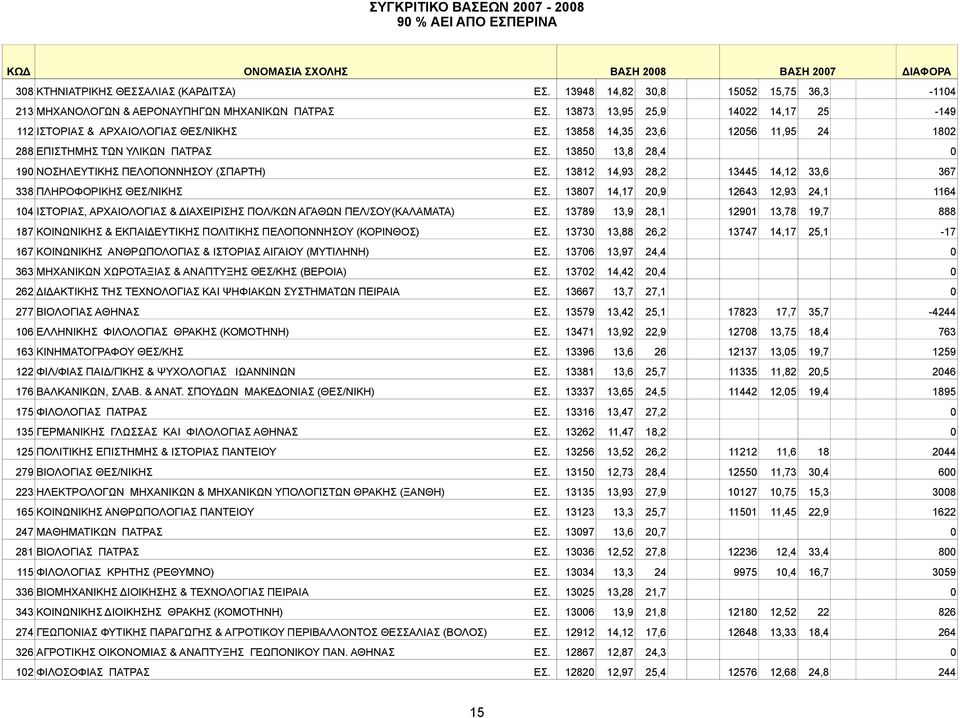 13850 13,8 28,4 0 190 NOΣHΛEYTIKHΣ ΠΕΛΟΠΟΝΝΗΣΟΥ (ΣΠΑΡΤΗ) ΕΣ. 13812 14,93 28,2 13445 14,12 33,6 367 338 ΠΛHPOΦOPIKHΣ ΘΕΣ/ΝΙΚΗΣ ΕΣ.