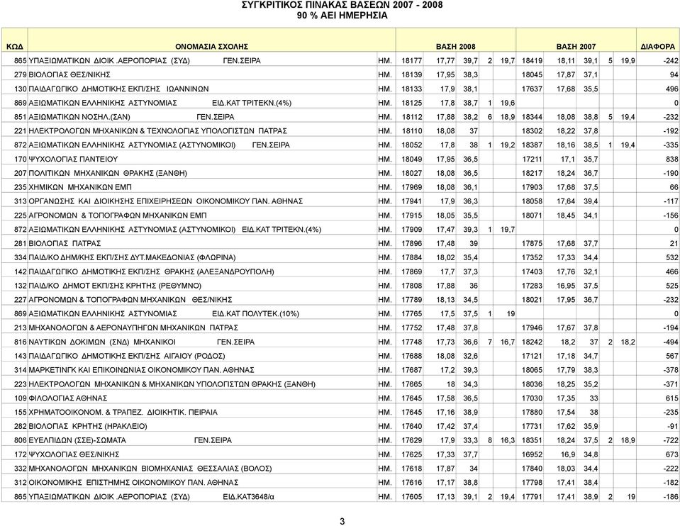 18125 17,8 38,7 1 19,6 0 851 ΑΞΙΩΜΑΤΙΚΩΝ ΝΟΣΗΛ.(ΣΑΝ) ΓΕΝ.ΣΕΙΡΑ ΗΜ. 18112 17,88 38,2 6 18,9 18344 18,08 38,8 5 19,4-232 221 HΛEKΤΡΟΛOΓΩN MHXΑΝΙKΩN & ΤΕΧΝΟΛΟΓΙΑΣ ΥΠΟΛΟΓΙΣΤΩΝ ΠΑΤΡΑΣ ΗΜ.