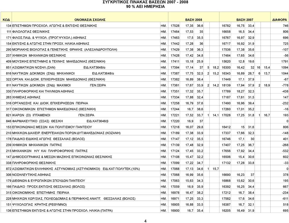 17442 17,28 36 16717 16,92 31,9 725 290 ΜΟΡΙΑΚΗΣ ΒΙΟΛΟΓΙΑΣ & ΓΕΝΕTΙΚΗΣ ΘΡΑΚΗΣ (ΑΛΕΞΑΝΔΡΟΥΠΟΛΗ) ΗΜ. 17429 17,38 36,3 17536 17,38 35,6-107 237 XHMIKΩN MHXANIKΩN ΘΕΣ/ΝΙΚΗΣ ΗΜ.