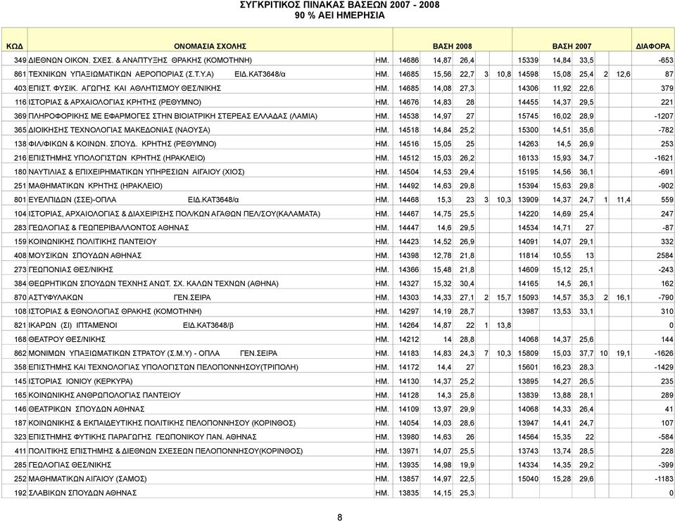 14676 14,83 28 14455 14,37 29,5 221 369 ΠΛHPOΦOPIKHΣ ΜΕ ΕΦΑΡΜΟΓΕΣ ΣΤΗΝ ΒΙΟΙΑΤΡΙΚΗ ΣΤΕΡΕΑΣ ΕΛΛΑΔΑΣ (ΛΑΜΙΑ) ΗΜ. 14538 14,97 27 15745 16,02 28,9-1207 365 ΔΙΟΙΚΗΣΗΣ ΤΕΧΝΟΛΟΓΙΑΣ ΜΑΚΕΔΟΝΙΑΣ (ΝΑΟΥΣΑ) ΗΜ.