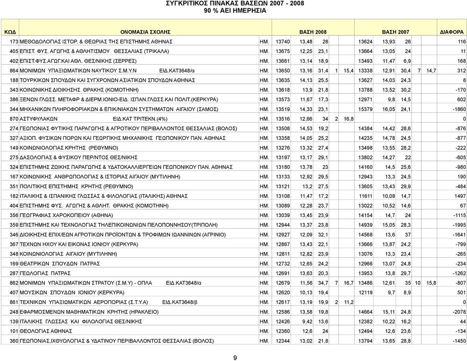 13650 13,16 31,4 1 15,4 13338 12,91 30,4 7 14,7 312 188 ΤΟΥΡΚΙΚΩΝ ΣΠΟΥΔΩΝ ΚΑΙ ΣΥΓΧΡΟΝΩΝ ΑΣΙΑΤΙΚΩΝ ΣΠΟΥΔΩΝ ΑΘΗΝΑΣ ΗΜ. 13635 14,13 25,5 13627 14,03 24,3 8 343 ΚΟΙΝΩΝΙΚΗΣ ΔΙΟΙΚΗΣΗΣ ΘΡΑΚΗΣ (ΚΟΜΟΤΗΝΗ) ΗΜ.