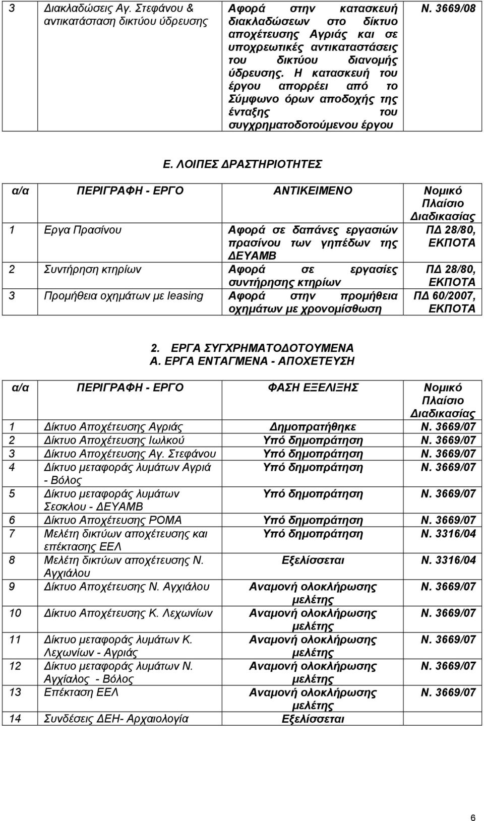 ΛΟΙΠΕΣ ΔΡΑΣΤΗΡΙΟΤΗΤΕΣ α/α ΠΕΡΙΓΡΑΦΗ - ΕΡΓΟ ΑΝΤΙΚΕΙΜΕΝΟ Νομικό Πλαίσιο Διαδικασίας 1 Εργα Πρασίνου Αφορά σε δαπάνες εργασιών πρασίνου των γηπέδων της ΔΕΥΑΜΒ 2 Συντήρηση κτηρίων Αφορά σε εργασίες