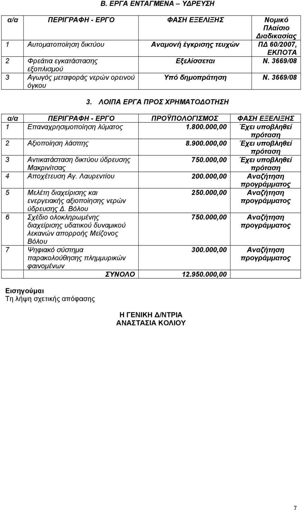 800.000,00 Έχει υποβληθεί πρόταση 2 Αξιοποίηση λάσπης 8.900.000,00 Έχει υποβληθεί πρόταση 3 Αντικατάσταση δικτύου ύδρευσης Μακρινίτσας 750.000,00 Έχει υποβληθεί πρόταση 4 Αποχέτευση Αγ.