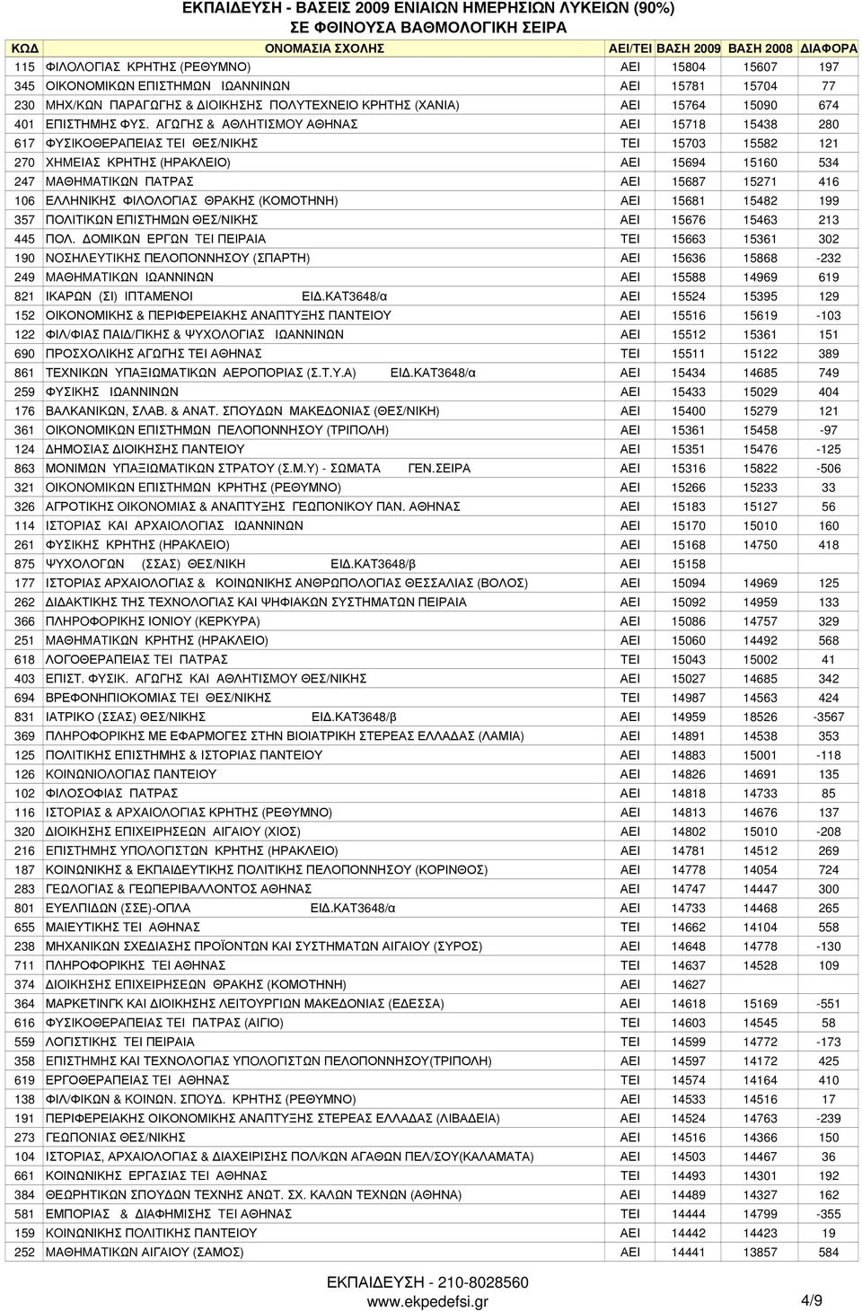 AΓΩΓHΣ & AΘΛHTIΣMOY ΑΘΗΝΑΣ ΑΕΙ 15718 15438 280 617 ΦΥΣΙΚΟΘΕΡΑΠΕΙΑΣ TEI ΘΕΣ/ΝΙΚΗΣ ΤΕΙ 15703 15582 121 270 XHMEIAΣ ΚΡΗΤΗΣ (ΗΡΑΚΛΕΙΟ) ΑΕΙ 15694 15160 534 247 MAΘHMATIKΩN ΠΑΤΡΑΣ ΑΕΙ 15687 15271 416 106