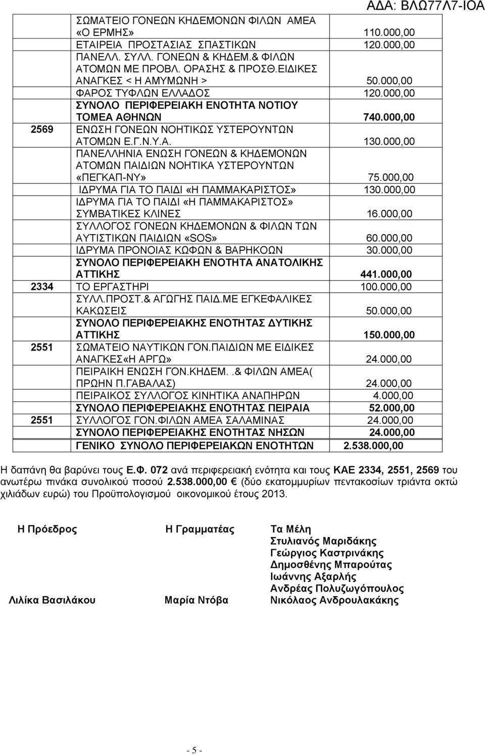 000,00 ΠΑΝΕΛΛΗΝΙΑ ΕΝΩΣΗ ΓΟΝΕΩΝ & ΚΗΔΕΜΟΝΩΝ ΑΤΟΜΩΝ ΠΑΙΔΙΩΝ ΝΟΗΤΙΚΑ ΥΣΤΕΡΟΥΝΤΩΝ «ΠΕΓΚΑΠ-ΝΥ» 75.000,00 ΙΔΡΥΜΑ ΓΙΑ ΤΟ ΠΑΙΔΙ «Η ΠΑΜΜΑΚΑΡΙΣΤΟΣ» 130.