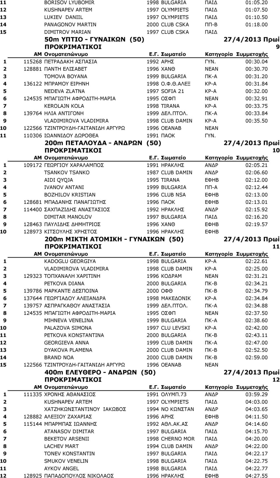 70 3 TOMOVA BOYANA 1999 BULGARIA ΠΚ-Α 00:31.20 4 136122 ΜΠΡΑΜΟΥ ΕΙΡΗΝΗ 1998 Ο.Φ.Θ.ΑΛΕΞ ΚΡ-Α 00:31.84 5 NEDEVA ZLATNA 1997 SOFIA 21 ΚΡ-Α 00:32.00 6 124535 ΜΠΑΓΙΩΤΗ ΑΦΡΟΔΙΤΗ-ΜΑΡΙΑ 1995 ΟΣΦΠ ΝΕΑΝ 00:32.