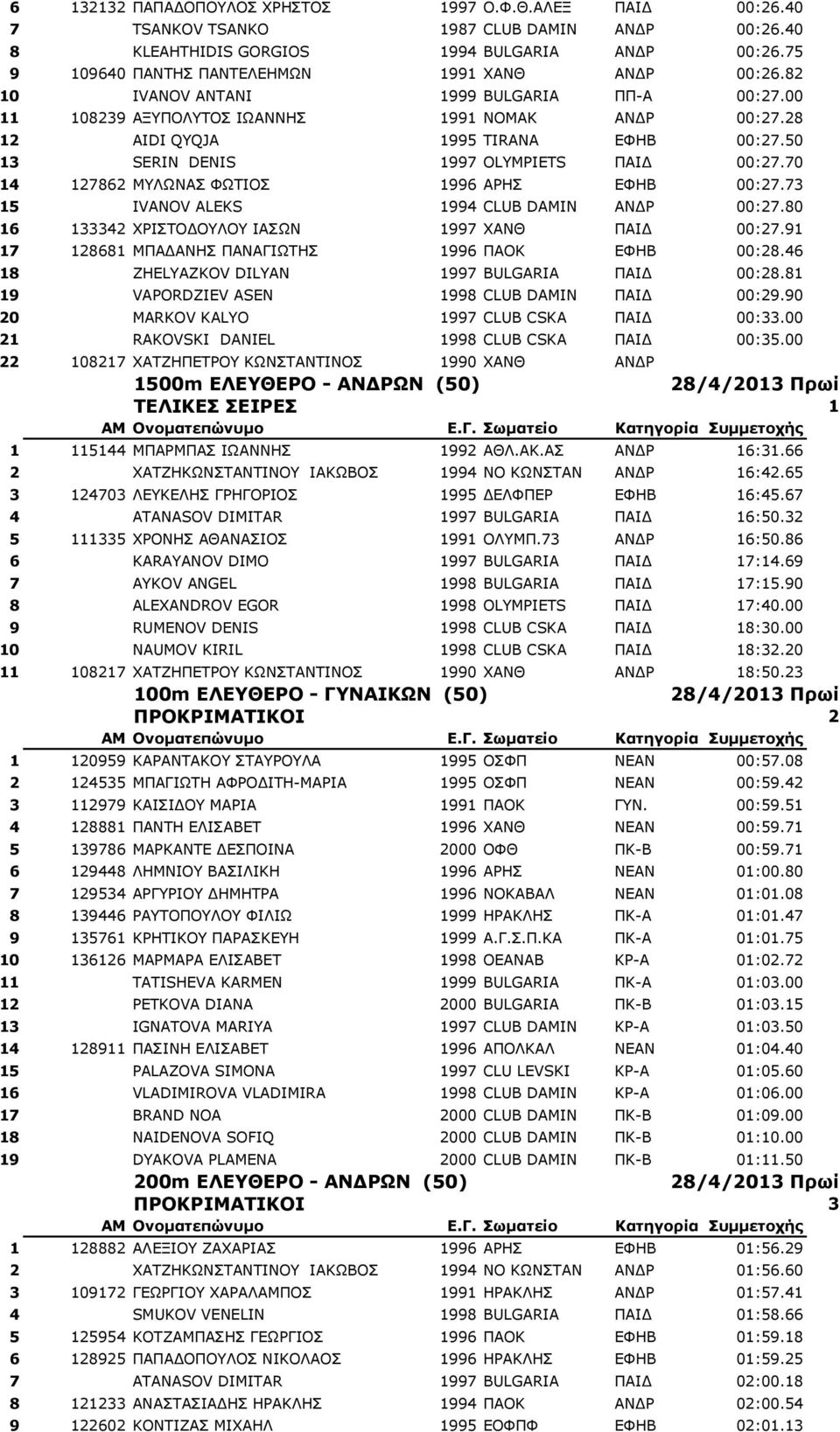 50 13 SERIN DENIS 1997 OLYMPIETS ΠΑΙΔ 00:27.70 14 127862 ΜΥΛΩΝΑΣ ΦΩΤΙΟΣ 1996 ΑΡΗΣ ΕΦΗΒ 00:27.73 15 IVANOV ALEKS 1994 CLUB DAMIN ΑΝΔΡ 00:27.80 16 133342 ΧΡΙΣΤΟΔΟΥΛΟΥ ΙΑΣΩΝ 1997 XANΘ ΠΑΙΔ 00:27.