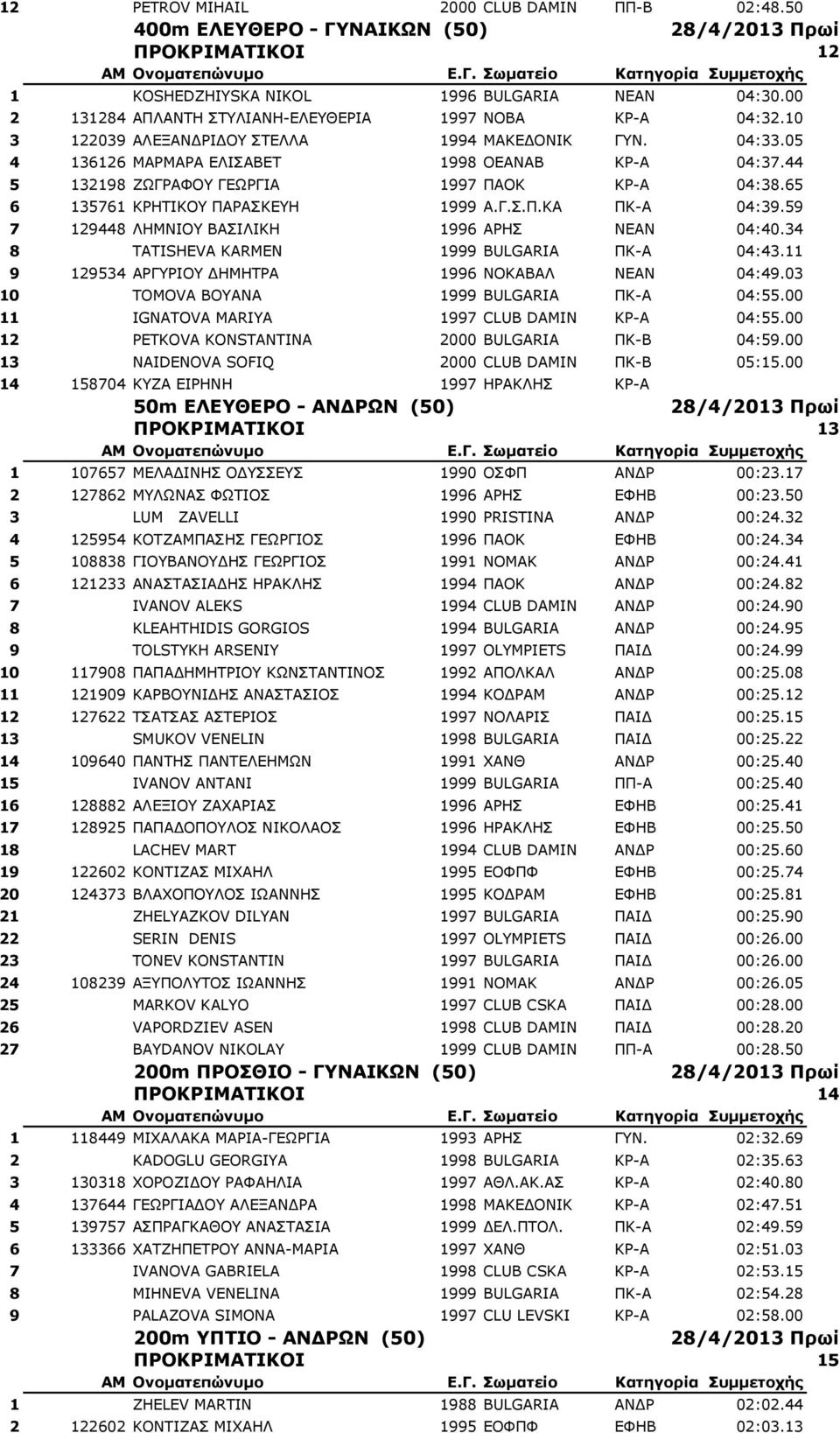 44 5 132198 ΖΩΓΡΑΦΟΥ ΓΕΩΡΓΙΑ 1997 ΠΑΟΚ ΚΡ-Α 04:38.65 6 135761 ΚΡΗΤΙΚΟΥ ΠΑΡΑΣΚΕΥΗ 1999 Α.Γ.Σ.Π.ΚΑ ΠΚ-Α 04:39.59 7 129448 ΛΗΜΝΙΟΥ ΒΑΣΙΛΙΚΗ 1996 ΑΡΗΣ ΝΕΑΝ 04:40.