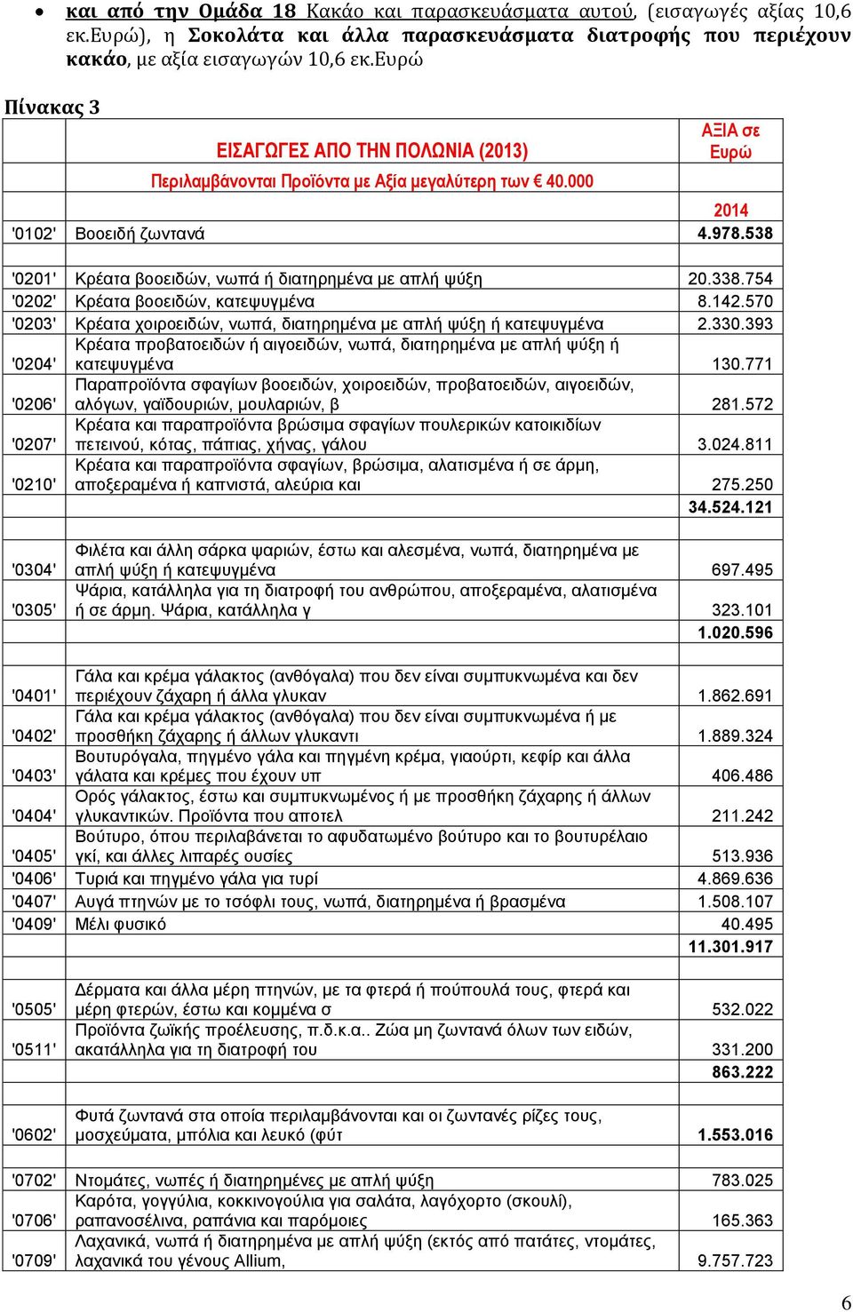 538 '0201' Κρέατα βοοειδών, νωπά ή διατηρημένα με απλή ψύξη 20.338.754 '0202' Κρέατα βοοειδών, κατεψυγμένα 8.142.570 '0203' Κρέατα χοιροειδών, νωπά, διατηρημένα με απλή ψύξη ή κατεψυγμένα 2.330.