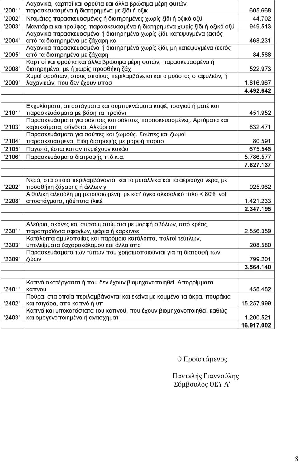 513 '2004' Λαχανικά παρασκευασμένα ή διατηρημένα χωρίς ξίδι, κατεψυγμένα (εκτός από τα διατηρημένα με ζάχαρη κα 468.