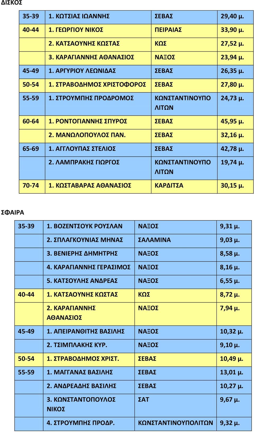 ΣΕΒΑΣ 32,16 μ. 65-69 1. ΑΓΓΛΟΥΠΑΣ ΣΤΕΛΙΟΣ ΣΕΒΑΣ 42,78 μ. 2. ΛΑΜΠΡΑΚΗΣ ΓΙΩΡΓΟΣ ΚΩΝΣΤΑΝΤΙΝΟΥΠΟ ΛΙΤΩΝ 19,74 μ. 70-74 1. ΚΩΣΤΑΒΑΡΑΣ ΑΘΑΝΑΣΙΟΣ ΚΑΡΔΙΤΣΑ 30,15 μ. ΣΦΑΙΡΑ 35-39 1.