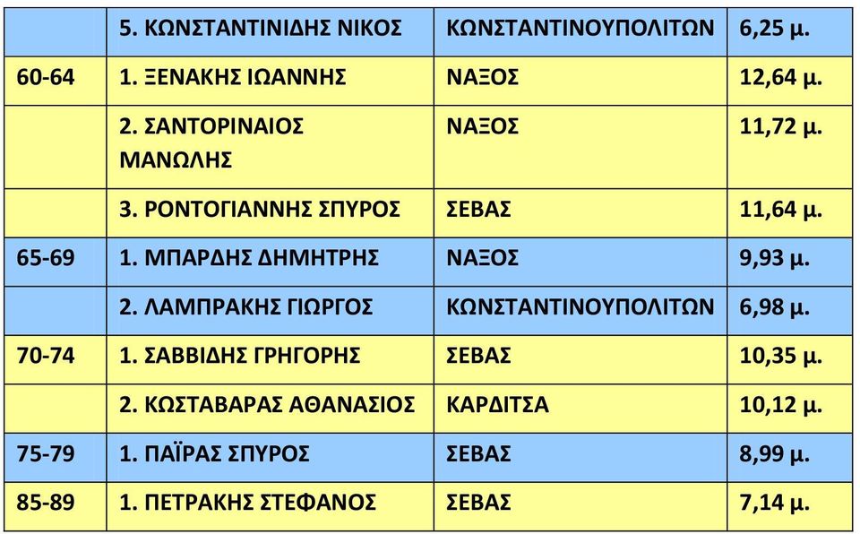 ΜΠΑΡΔΗΣ ΔΗΜΗΤΡΗΣ ΝΑΞΟΣ 9,93 μ. 2. ΛΑΜΠΡΑΚΗΣ ΓΙΩΡΓΟΣ ΚΩΝΣΤΑΝΤΙΝΟΥΠΟΛΙΤΩΝ 6,98 μ. 70-74 1.