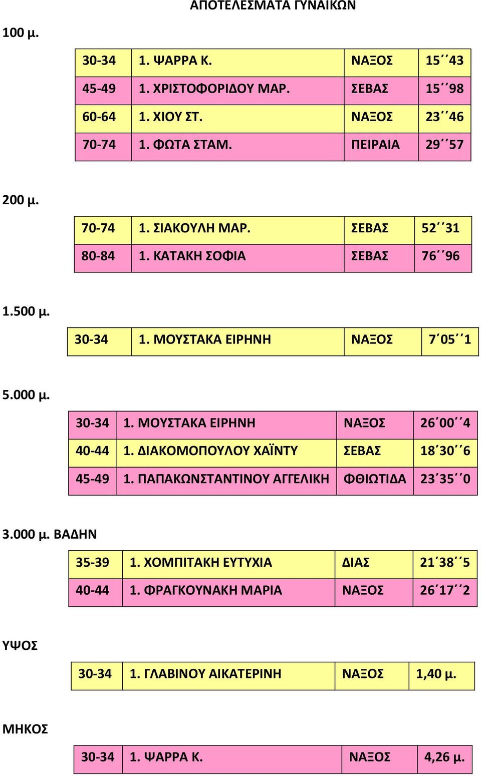 30-34 1. ΜΟΥΣΤΑΚΑ ΕΙΡΗΝΗ ΝΑΞΟΣ 26 00 4 40-44 1. ΔΙΑΚΟΜΟΠΟΥΛΟΥ ΧΑΪΝΤΥ ΣΕΒΑΣ 18 30 6 45-49 1. ΠΑΠΑΚΩΝΣΤΑΝΤΙΝΟΥ ΑΓΓΕΛΙΚΗ ΦΘΙΩΤΙΔΑ 23 35 0 3.000 μ.