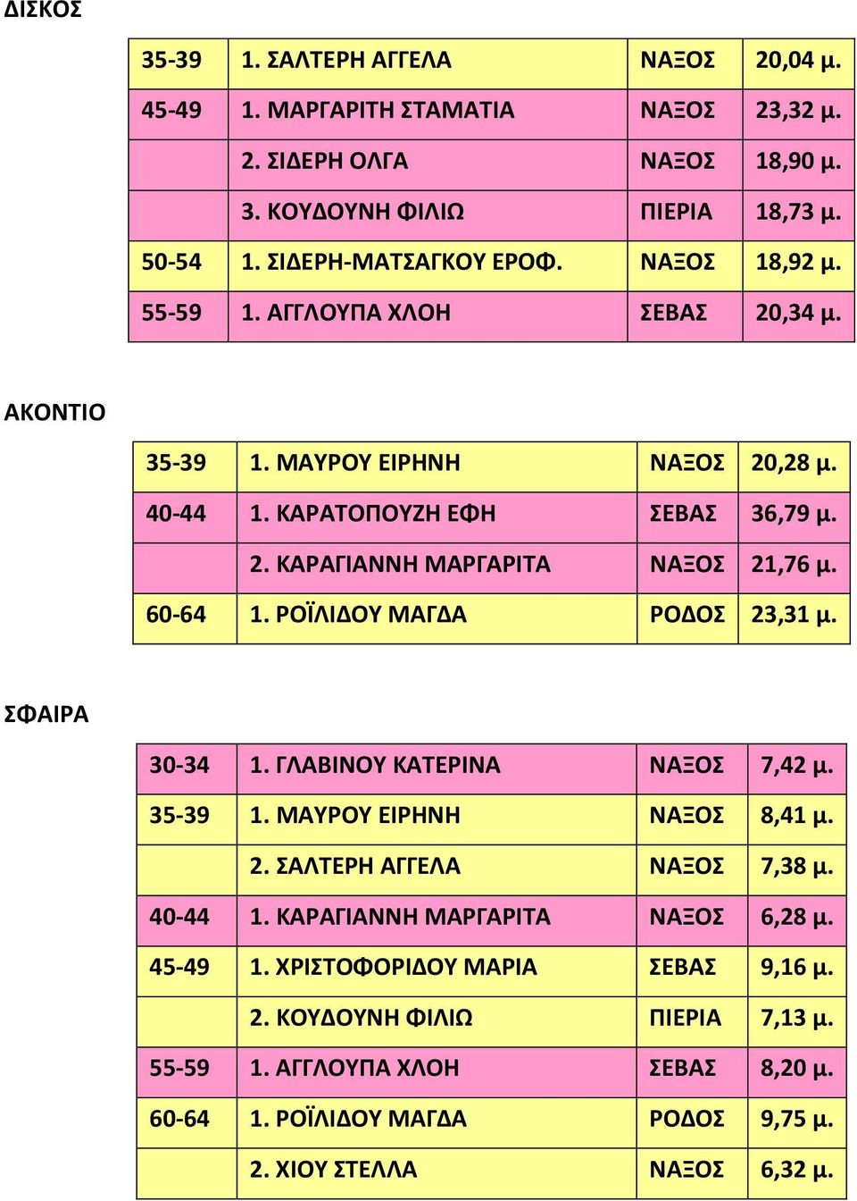 ΡΟΪΛΙΔΟΥ ΜΑΓΔΑ ΡΟΔΟΣ 23,31 μ. ΣΦΑΙΡΑ 30-34 1. ΓΛΑΒΙΝΟΥ ΚΑΤΕΡΙΝΑ ΝΑΞΟΣ 7,42 μ. 35-39 1. ΜΑΥΡΟΥ ΕΙΡΗΝΗ ΝΑΞΟΣ 8,41 μ. 2. ΣΑΛΤΕΡΗ ΑΓΓΕΛΑ ΝΑΞΟΣ 7,38 μ. 40-44 1.