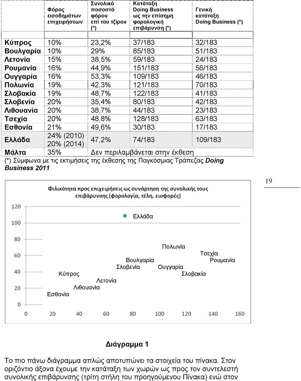 41/183 Σλοβενία 20% 35,4% 80/183 42/183 Λιθουανία 20% 38,7% 44/183 23/183 Τσεχία 20% 48,8% 128/183 63/183 Εσθονία 21% 49,6% 30/183 17/183 Ελλάδα 24% (2010) 20% (2014) 47,2% 74/183 109/183 Μάλτα 35%