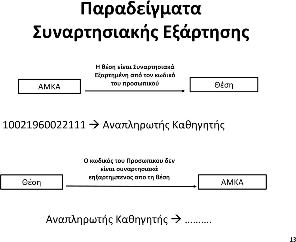 10021960022111 Αναπληρωτής Καθηγητής Θέση Ο κωδικός του