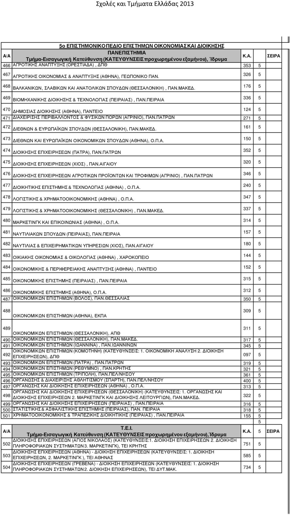 ΠΕΙΡΑΙΑ 336 5 470 ΗΜΟΣΙΑΣ ΙΟΙΚΗΣΗΣ (ΑΘΗΝΑ), ΠΑΝΤΕΙΟ 124 5 471 ΙΑΧΕΙΡΙΣΗΣ ΠΕΡΙΒΑΛΛΟΝΤΟΣ & ΦΥΣΙΚΩΝ ΠΟΡΩΝ (ΑΓΡΙΝΙΟ), ΠΑΝ.ΠΑΤΡΩΝ 271 5 472 ΙΕΘΝΩΝ & ΕΥΡΩΠΑΪΚΩΝ ΣΠΟΥ ΩΝ (ΘΕΣΣΑΛΟΝΙΚΗ), ΠΑΝ.ΜΑΚΕ.