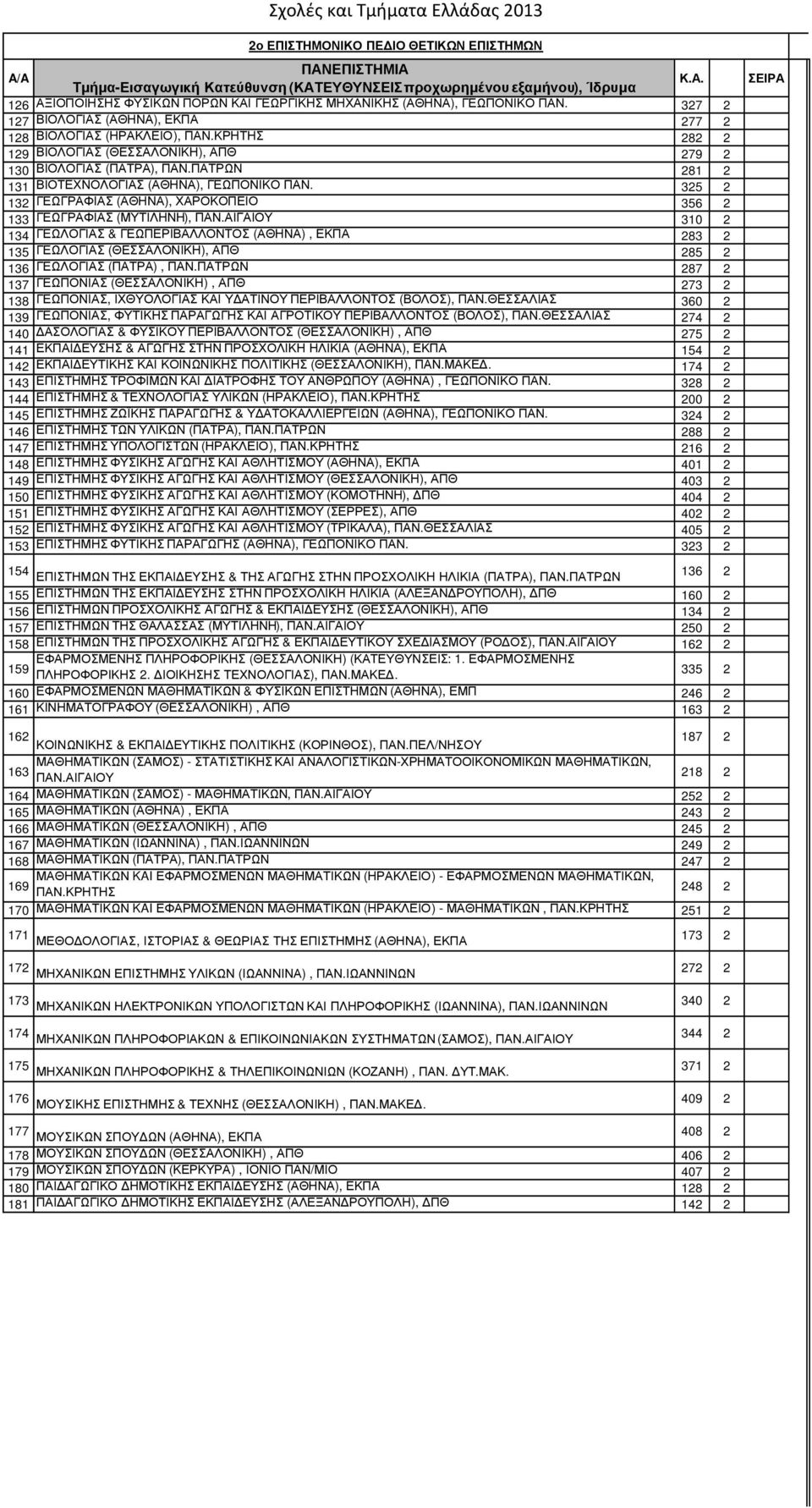 325 2 132 ΓΕΩΓΡΑΦΙΑΣ (ΑΘΗΝΑ), ΧΑΡΟΚΟΠΕΙΟ 356 2 133 ΓΕΩΓΡΑΦΙΑΣ (ΜΥΤΙΛΗΝΗ), ΠΑΝ.