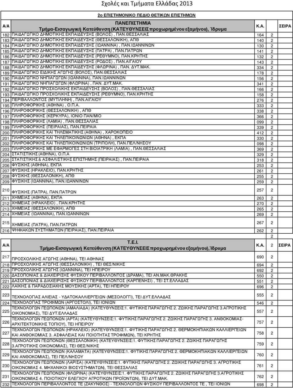 ΠΑΤΡΩΝ 141 2 186 ΠΑΙ ΑΓΩΓΙΚΟ ΗΜΟΤΙΚΗΣ ΕΚΠΑΙ ΕΥΣΗΣ (ΡΕΘΥΜΝΟ), ΠΑΝ.ΚΡΗΤΗΣ 132 2 187 ΠΑΙ ΑΓΩΓΙΚΟ ΗΜΟΤΙΚΗΣ ΕΚΠΑΙ ΕΥΣΗΣ (ΡΟ ΟΣ), ΠΑΝ.ΑΙΓΑΙΟΥ 143 2 188 ΠΑΙ ΑΓΩΓΙΚΟ ΗΜΟΤΙΚΗΣ ΕΚΠΑΙ ΕΥΣΗΣ (ΦΛΩΡΙΝΑ), ΠΑΝ. ΥΤ.