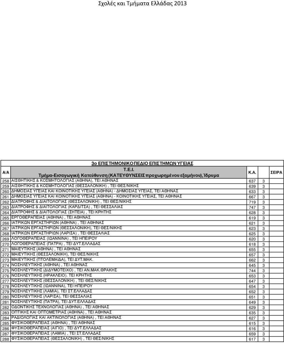 263 ΙΑΤΡΟΦΗΣ & ΙΑΙΤΟΛΟΓΙΑΣ (ΚΑΡ ΙΤΣΑ), ΤΕΙ ΘΕΣΣΑΛΙΑΣ 747 3 264 ΙΑΤΡΟΦΗΣ & ΙΑΙΤΟΛΟΓΙΑΣ (ΣΗΤΕΙΑ), ΤΕΙ ΚΡΗΤΗΣ 628 3 265 ΕΡΓΟΘΕΡΑΠΕΙΑΣ (ΑΘΗΝΑ), ΤΕΙ ΑΘΗΝΑΣ 619 3 266 ΙΑΤΡΙΚΩΝ ΕΡΓΑΣΤΗΡΙΩΝ (ΑΘΗΝΑ), ΤΕΙ