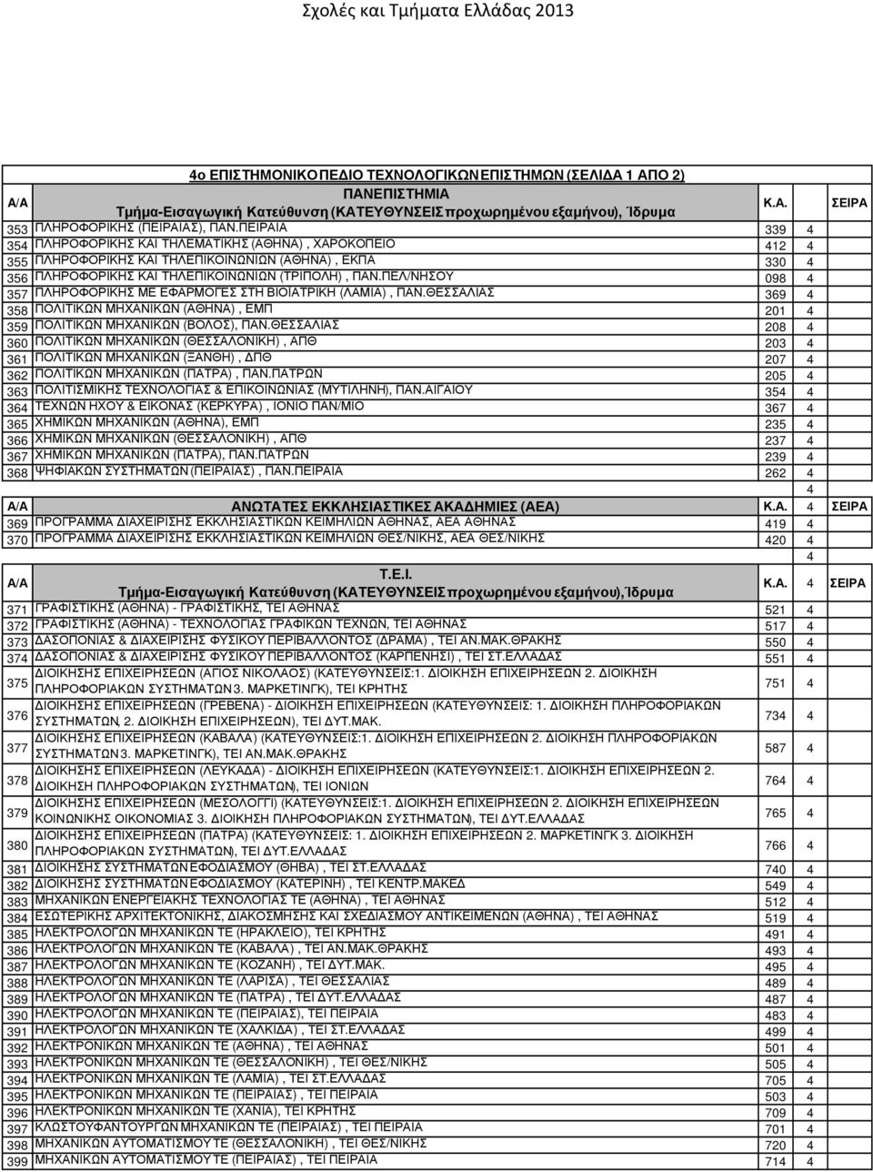 ΠΕΛ/ΝΗΣΟΥ 098 4 357 ΠΛΗΡΟΦΟΡΙΚΗΣ ΜΕ ΕΦΑΡΜΟΓΕΣ ΣΤΗ ΒΙΟΪΑΤΡΙΚΗ (ΛΑΜΙΑ), ΠΑΝ.ΘΕΣΣΑΛΙΑΣ 369 4 358 ΠΟΛΙΤΙΚΩΝ ΜΗΧΑΝΙΚΩΝ (ΑΘΗΝΑ), ΕΜΠ 201 4 359 ΠΟΛΙΤΙΚΩΝ ΜΗΧΑΝΙΚΩΝ (ΒΟΛΟΣ), ΠΑΝ.