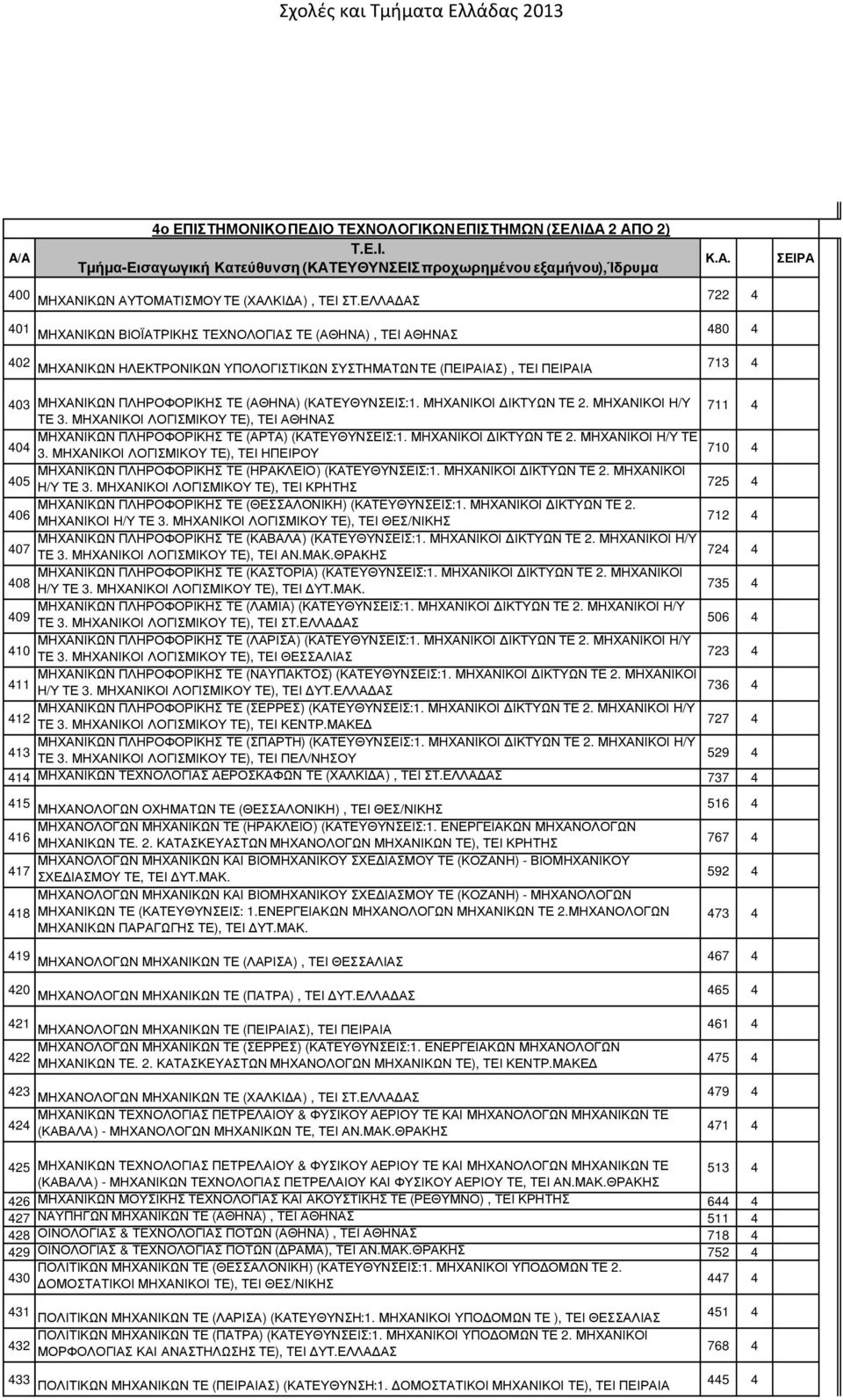 (ΑΘΗΝΑ) (ΚΑΤΕΥΘΥΝΣΕΙΣ:1. ΜΗΧΑΝΙΚΟΙ ΙΚΤΥΩΝ ΤΕ 2. ΜΗΧΑΝΙΚΟΙ Η/Υ 711 4 ΤΕ 3. ΜΗΧΑΝΙΚΟΙ ΛΟΓΙΣΜΙΚΟΥ ΤΕ), ΤΕΙ ΑΘΗΝΑΣ ΜΗΧΑΝΙΚΩΝ ΠΛΗΡΟΦΟΡΙΚΗΣ ΤΕ (ΑΡΤΑ) (ΚΑΤΕΥΘΥΝΣΕΙΣ:1. ΜΗΧΑΝΙΚΟΙ ΙΚΤΥΩΝ ΤΕ 2. ΜΗΧΑΝΙΚΟΙ Η/Υ ΤΕ 404 3.